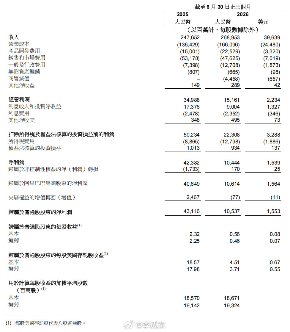 阿里巴巴截至6月份季度，总收入2689.5亿元，同比增长9%。净利润104.4亿元，同比下滑75%。#阿里巴巴# ​