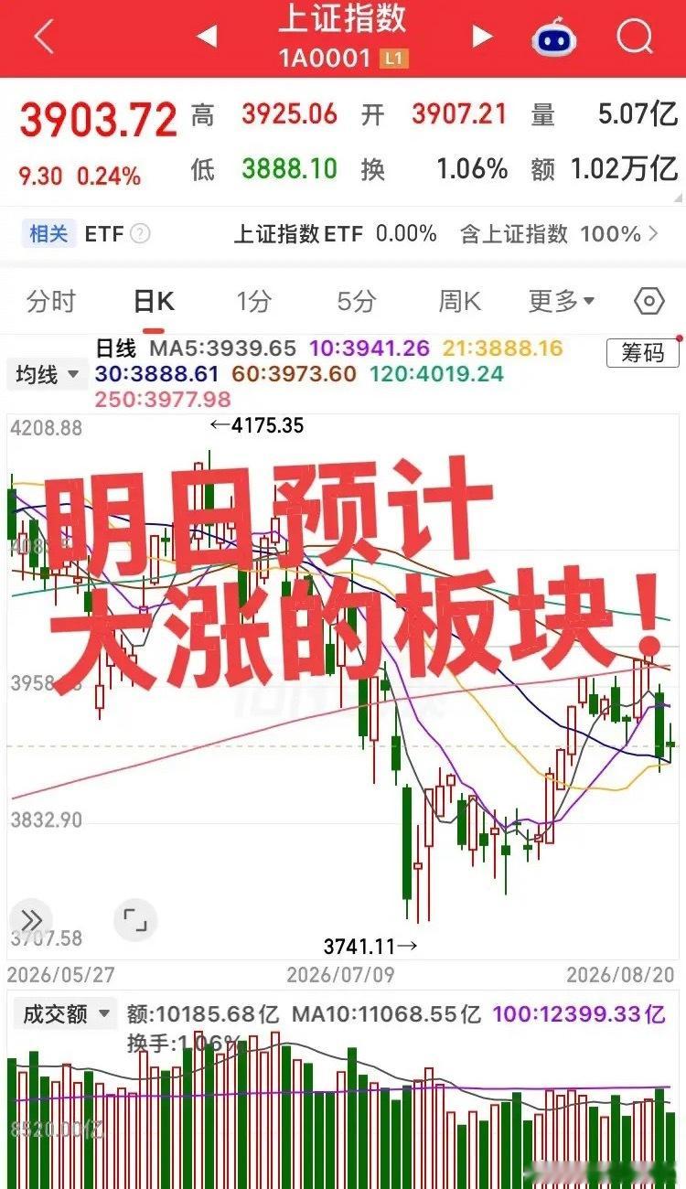 明日预计大涨的板块！
第一个板块，生物制品创新药化学制药制药服务相关个股，今日板块迎来爆发但还远远不够，特别是创新药刚刚创出新高，明日预计继续震荡上涨！
第二个板块，大科技板块，存储芯片半导体设备及材料相关个股，从市场成交量和资金情况来看，资金主战场依然是科技，次战场是制药产业链， ​