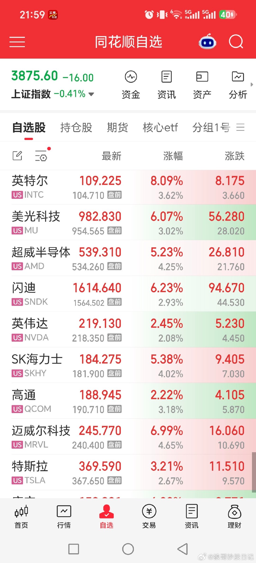坚持打卡，保持铁粉牌子哈！！

这两天提了补科技基金了哈！！

我股票，etf，都是科技为主，除了还有个大有

#黄金##最近你买黄金了没##国际贵金属快速拉升# ​​​