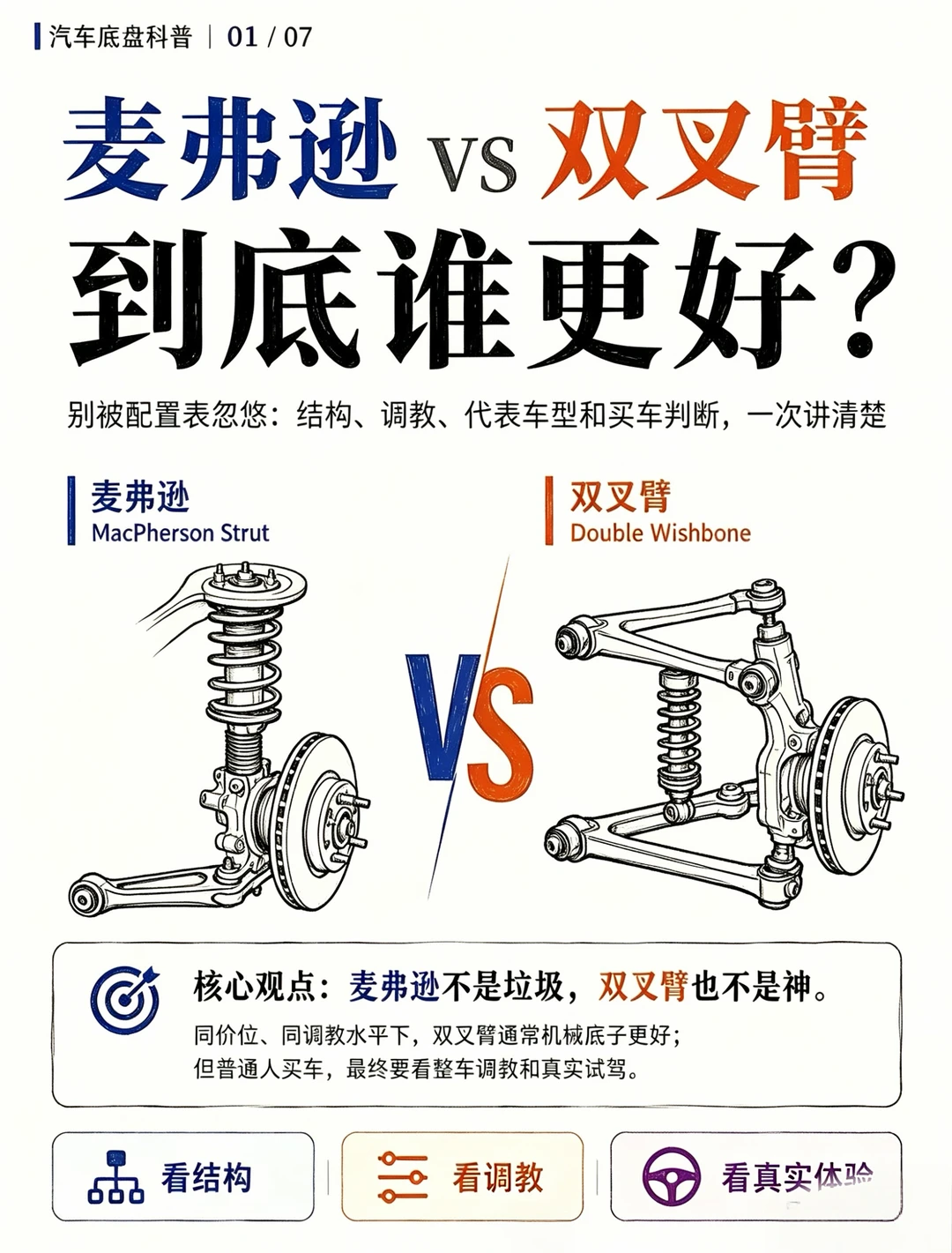 别再被销售忽悠！麦弗逊vs双叉臂悬架干货
