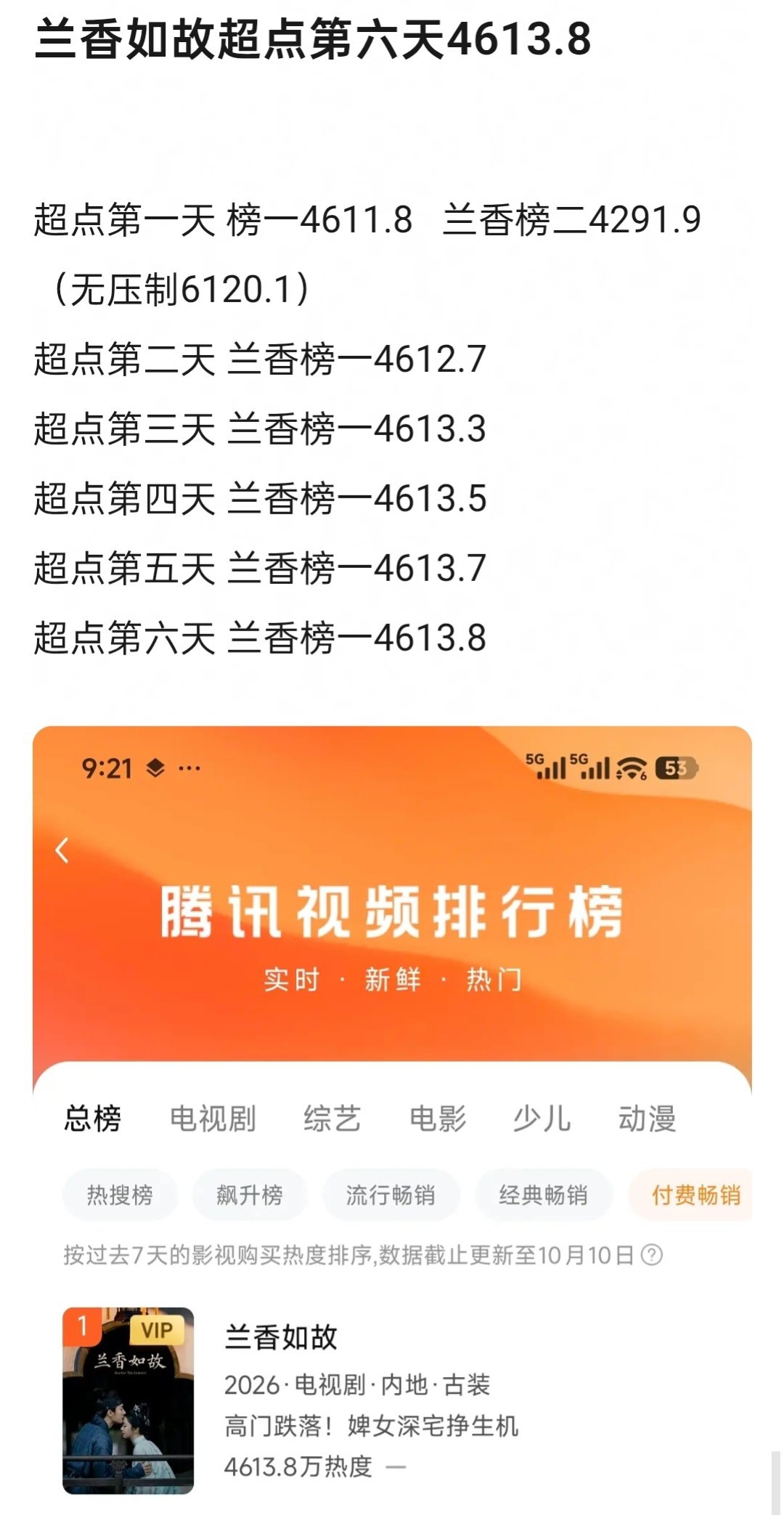 #谭松韵[超话]# [兔子]#谭松韵许兰香# [兔子]#谭松韵兰香如故#
《兰香如故》付费榜又新高[鲜花][鲜花][鲜花]
​
