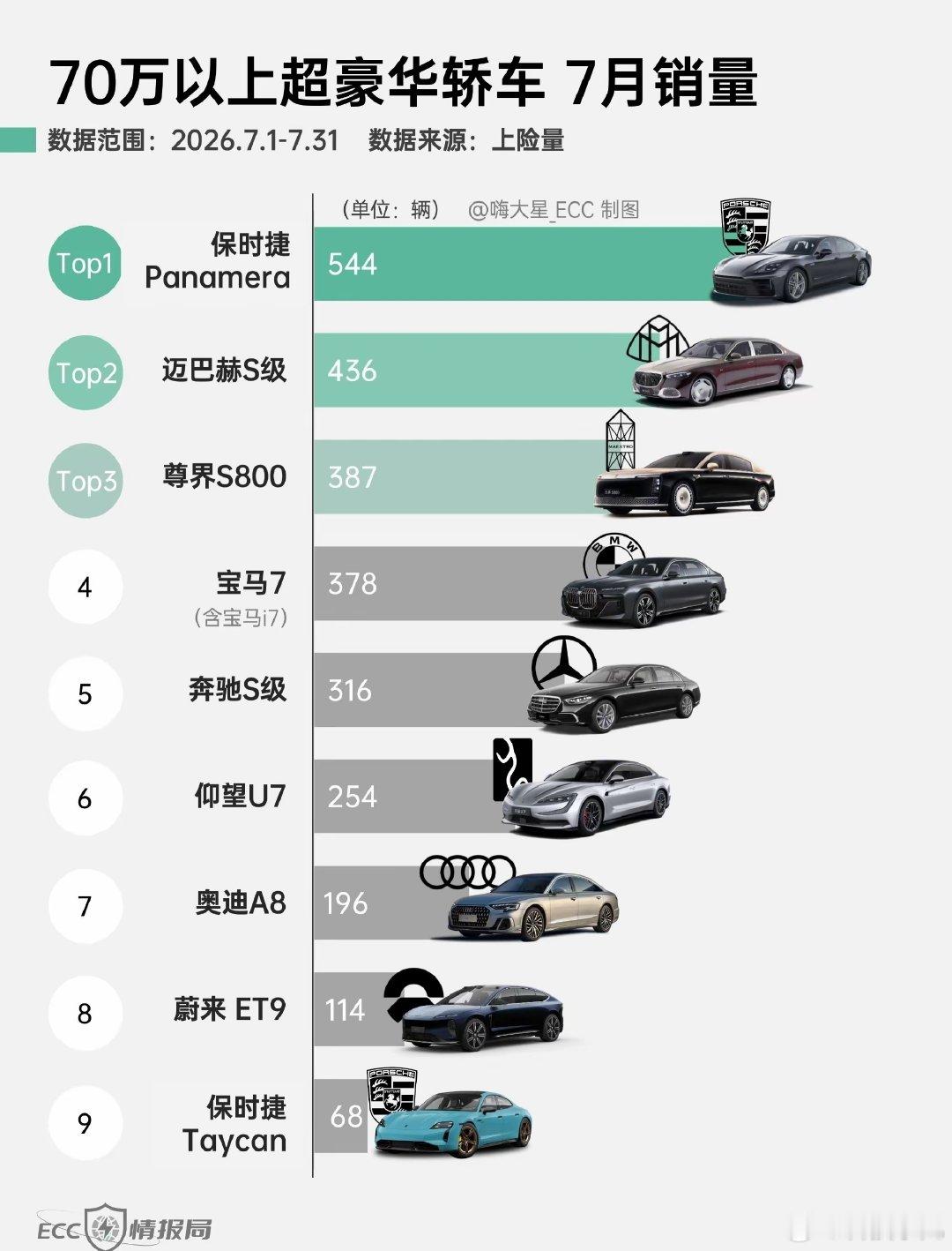 7月份，仰望U7销量超过了奥迪A8。会至此成为分水岭吗？ ​