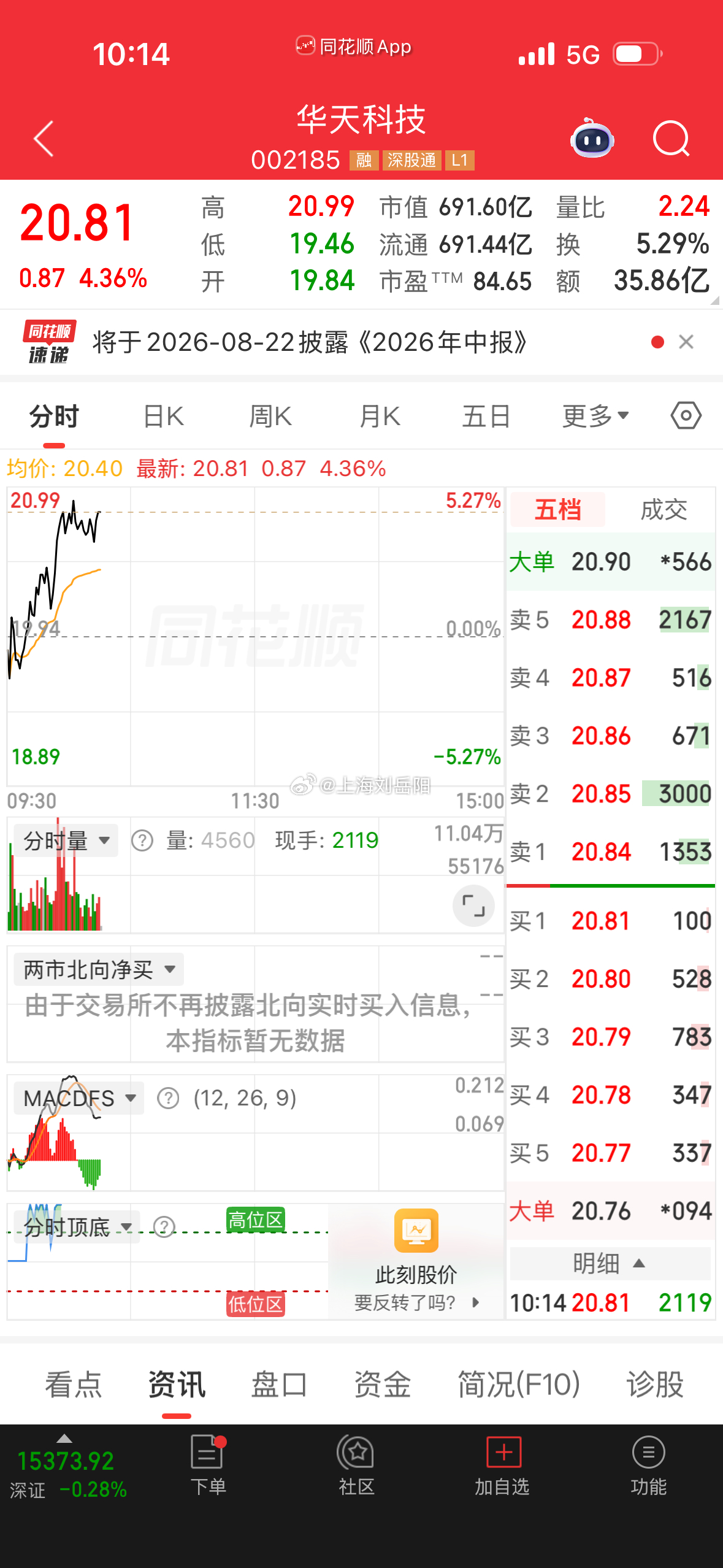先进封测龙头，开始启动，依托30日线支撑反弹，继续关注！  ​​​