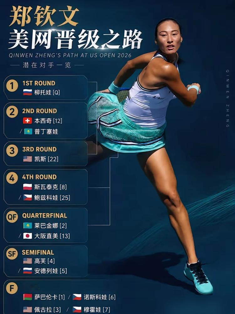 中网没给外卡，郑钦文把美网杀疯了！
报名中网时排名121，不够拿正赛外卡。转头从美网资格赛起步，连赢六场杀进16强，即时排名飙升到第80位，拿到280积分和49万美元奖金。
这积分和奖金拿得可是惊心动魄。在9月6日的这场女单第三轮比赛里，她面对22号种子凯斯，硬生生打出了一场能载入史册的逆转局。