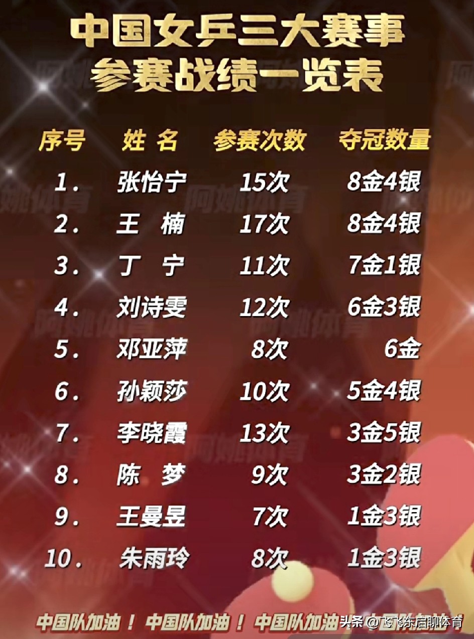 🏓中国女乒三大赛战绩榜：孙颖莎“决赛率”惊人，王曼昱未来可期！

张怡宁、王楠8金封神，丁宁、刘诗雯紧随其后，但最亮眼的是孙颖莎——10次参赛9次进决赛，5金4银的“决赛收割机”属性太恐怖！而王曼昱7次参赛1金3银，看似金牌少，但每次都是硬仗淬炼，未来上限极高。

更值得玩味的是李晓霞3金5银、陈梦