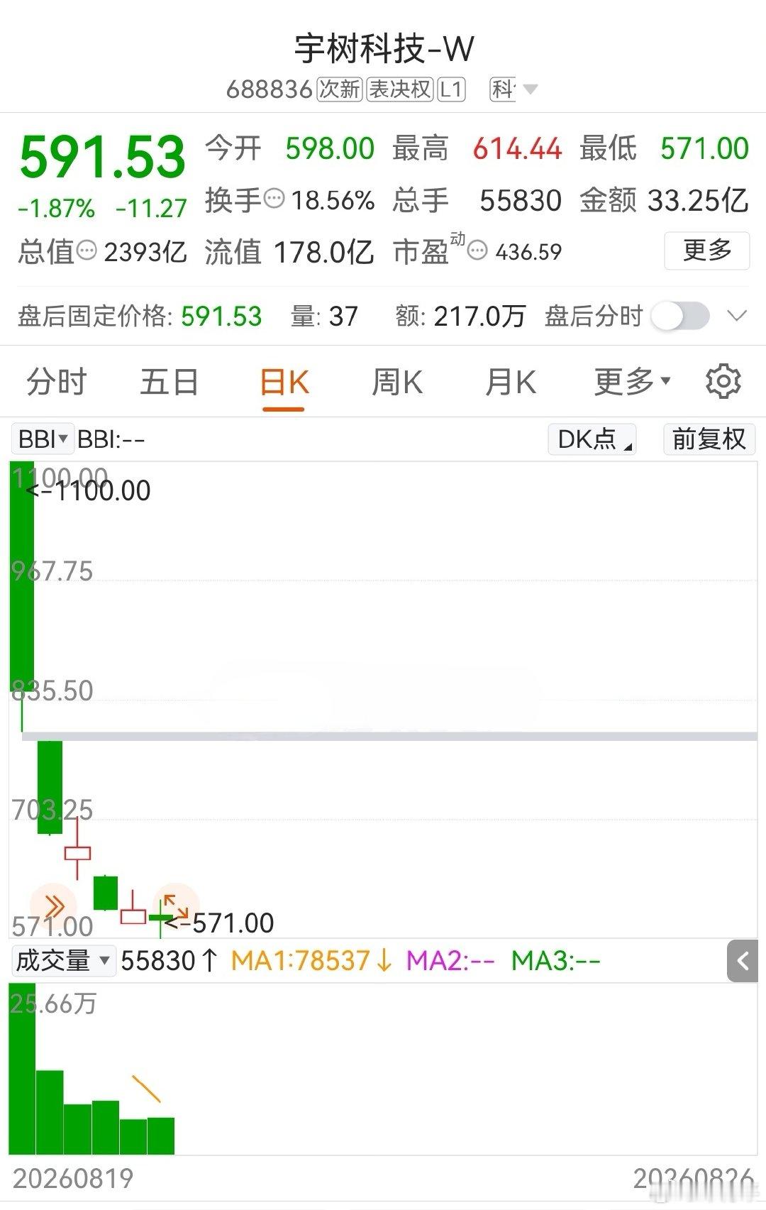 宇树，上来就是散架！[二哈]
六根K线跌了六天，据统计，新股只要首日跌，往往会持续跌，跌幅深。 ​
