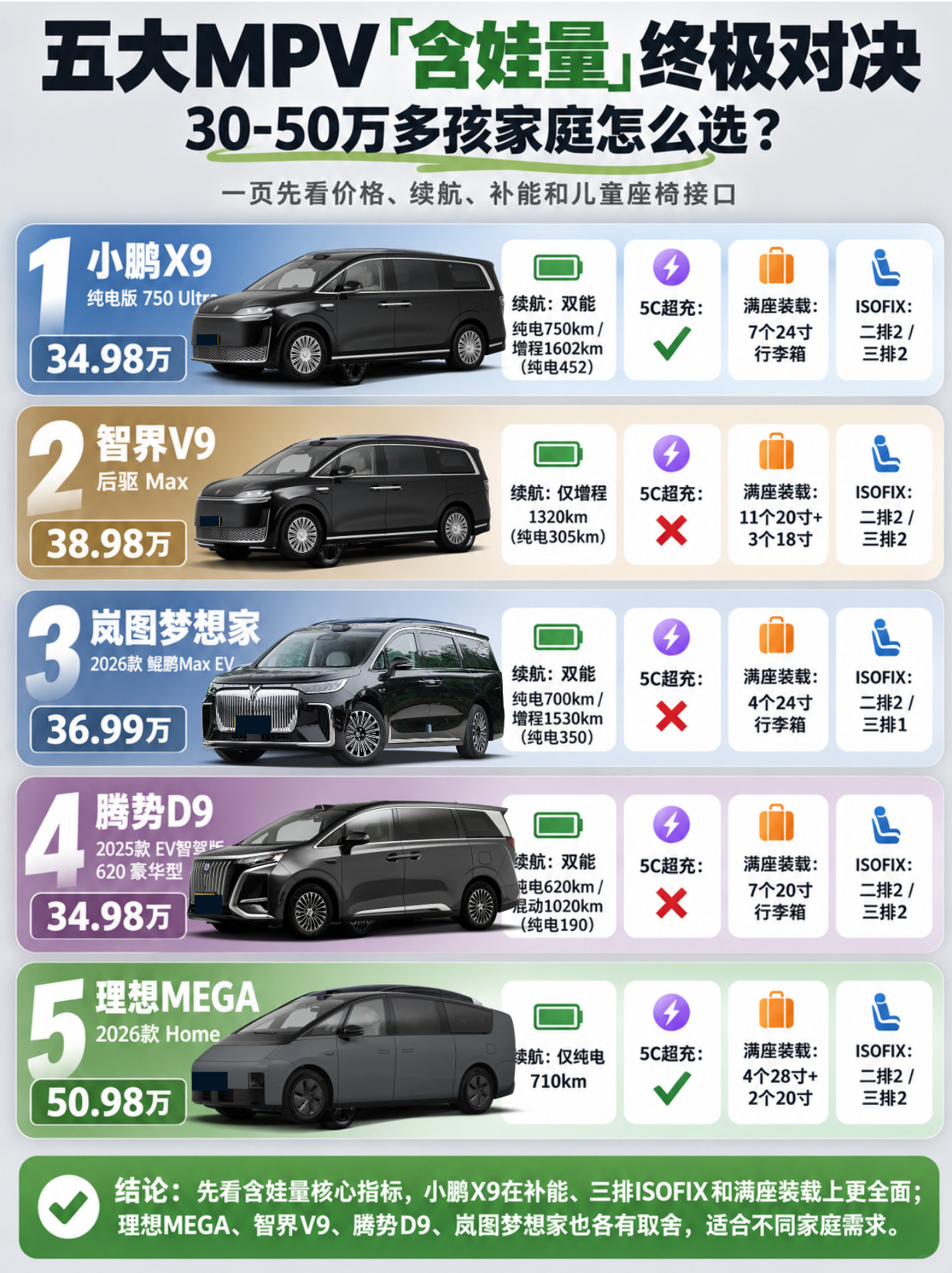 📝五台30‑50万家用MPV公开参数整理✨
给多孩家庭看车做个参考～
🚗小鹏X9 纯电版750 Ultra 🩵
34.98万🔖
双能续航，支持5C超充🔋
7个24寸行李箱满载装载；二排2、三排2共4个ISOFIX接口
2000MPa笼式车身，智驾免费，3颗图灵芯片
后备箱721‑2514L，三排电动