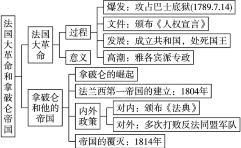 法国大革命与启蒙运动的关系
