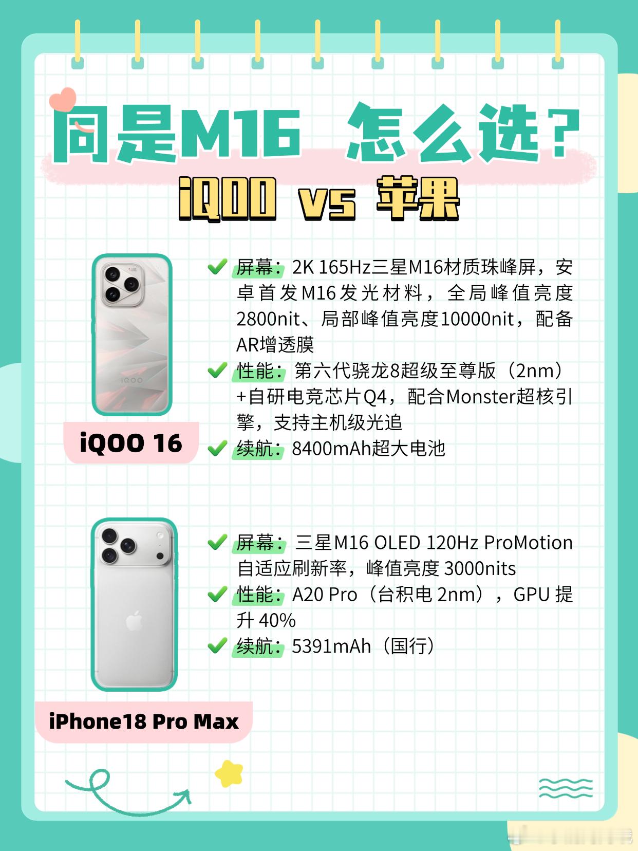 都用三星M16，你会选谁？

都懂三星屏幕好，今年唯二两台搭载三星最新显示技术M16的超级旗舰，iQOO16和iPhone 18 Pro Max，大家更Pick哪一台，咱把两台机型配置整出来了，请对号入座。

📱【iQOO16：安卓电竞堆料狂魔】
处理器直接上第六代骁龙8超级至尊版（2nm）+ 自研电竞芯片Q4，再配合Monster超 ​