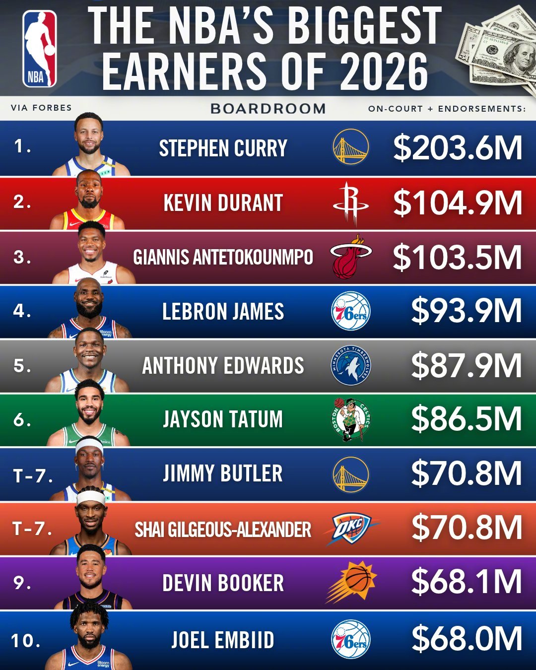 福布斯公布NBA球员2026年预估收入排行榜

库里以2.036亿美元的预估收入断层第一，超出第二杜兰特近1亿美元，其中6260万来自球员薪水收入，1.41亿来自场外商业，李宁传说中10年4个亿的代言合同占比不小，但刨除工资和李宁合约之后，库里在其他商业领域的收入依然有1个亿以上💰💰💰💰💰 ​