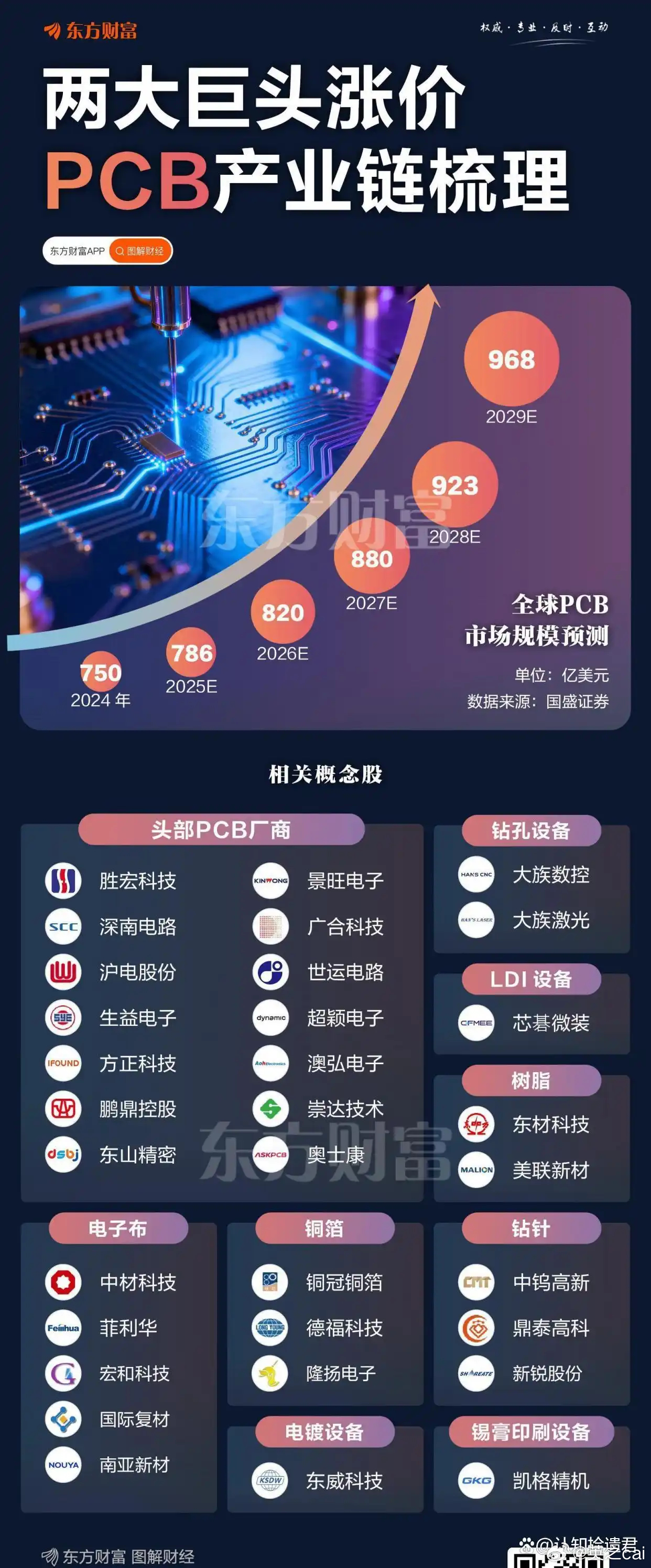 半年涨价400%, PCB 材料全线告急！但"材料通胀"赚翻的不是造板的
结合2026年8月最新一线市场报价、工厂真实经营案例，看懂AI浪潮下电子制造行业的真实生存图景。

一、全线材料告急！一组真实数据看清涨价有多疯狂
PCB被称作电子产品之母，手机、电脑、AI服务器、光模块内部都离 ​