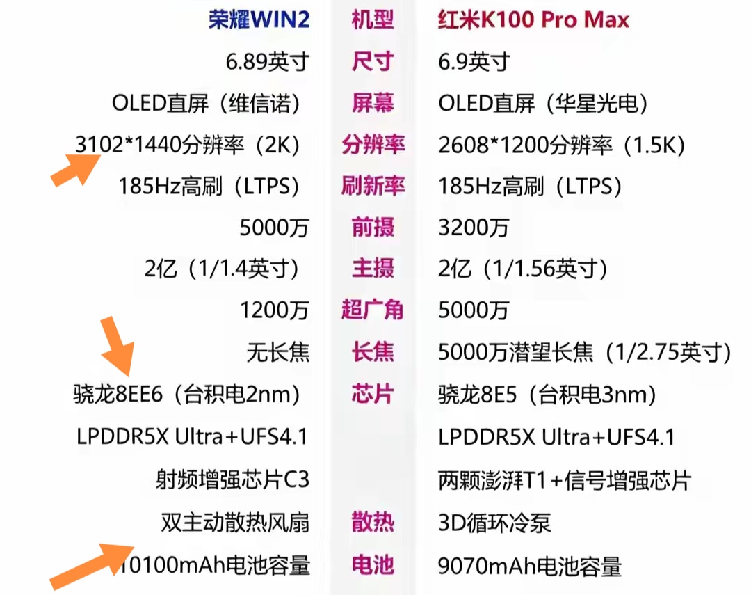 最近刷到有人把荣耀WIN2和红米K100ProMax放在一起比，我特意翻了俩机子的参数和实测体验，发现差距比想象中明显。
荣耀为骁龙8Gen6旗舰芯，日常刷重度游戏帧率都稳得一批，荣耀WIN2直接塞了1万毫安时大电池，一天下来不用带充电器完全够用。[机智]
最戳人的是护眼表现，荣耀WIN2的全亮度类