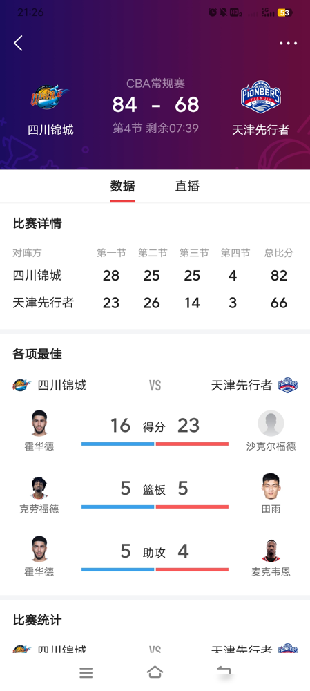 580天没赢过球的球队，一出手就把保级格局搅乱了。
四川男篮主场97比85拿下天津，跨赛季47连败，就这么断了。上一次赢球，得翻到2025年3月16日。
新帅彼得罗夫赛后没飘，原话是防守端有了很大改变，还强调备战节奏不变。第三节末黄荣奇那个3+1很关键，但他自己说得也很实在，没整那些虚的。
重