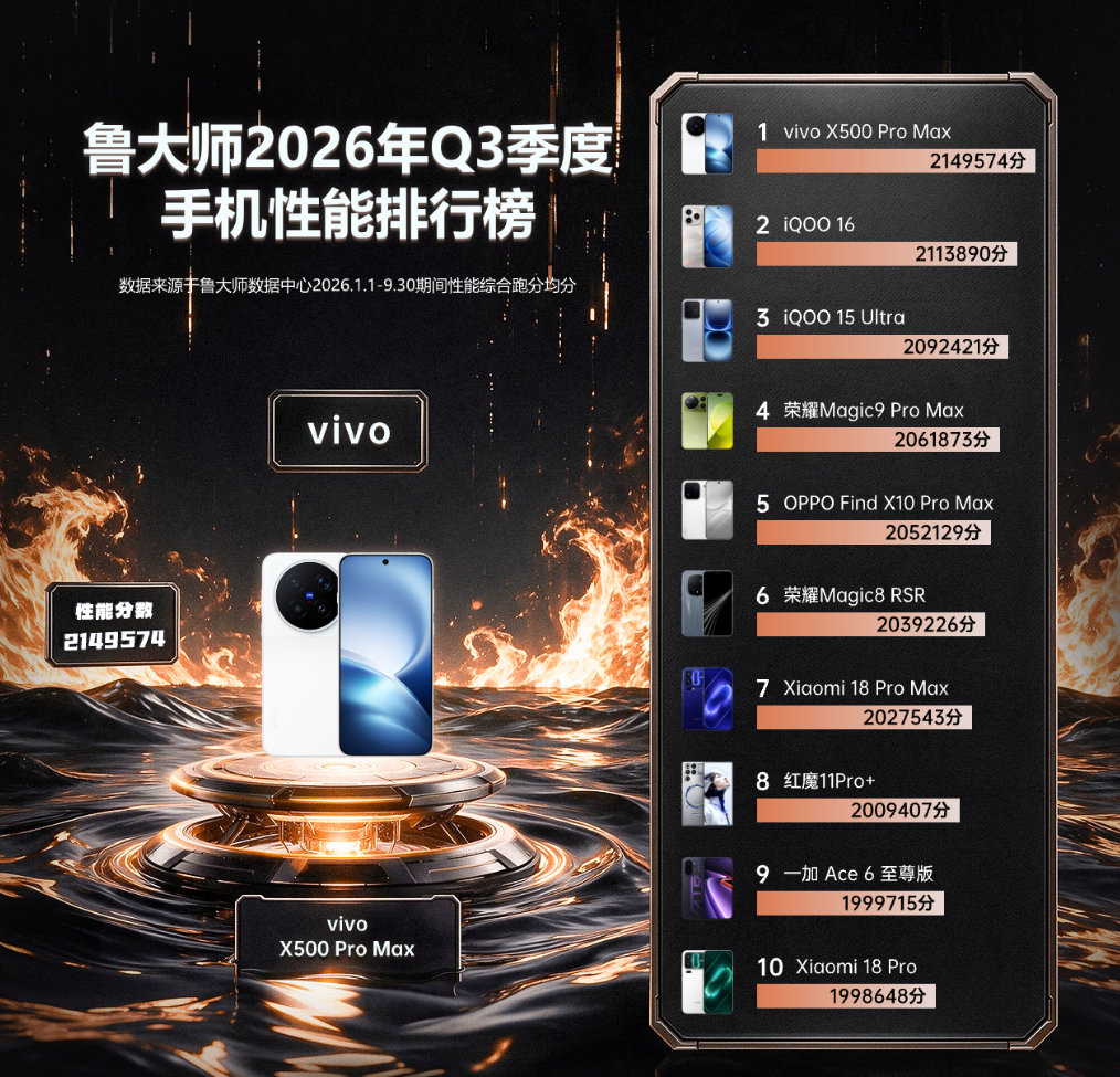 vivo牛啊！

鲁大师2026年手机Q3季报，vivo X500 Pro Max拿下性能榜冠军，以2149574 的性能跑分空降第一[点赞] ​