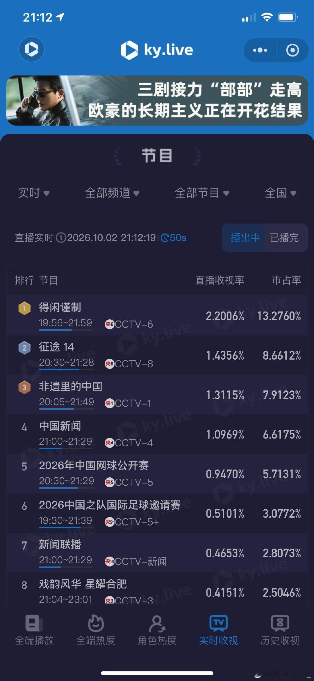 #肖战得闲谨制首播收视率破2#
肖战的观众盘确实大，不管哪部电影上CCTV6收视率都是杠杠好[赞][赞][赞][赞][赞] ​