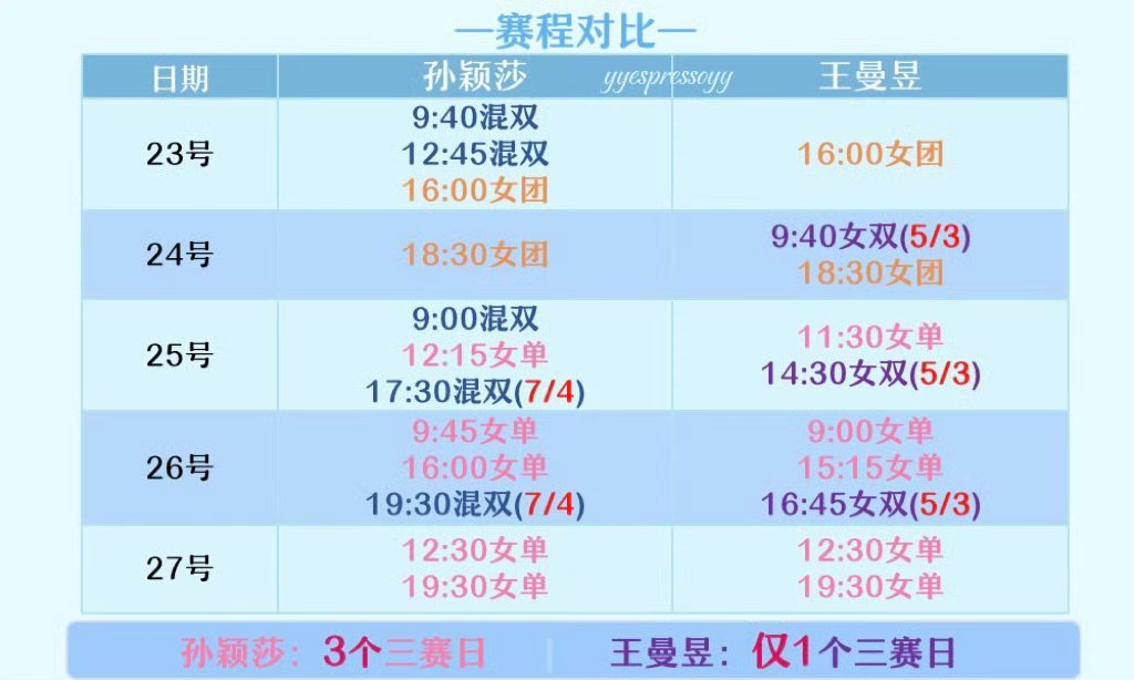 #孙颖莎 赛程争议#
为什么都是兼三项的情况下，孙颖莎的赛程永远是最极限的[无聊][无聊] ​
