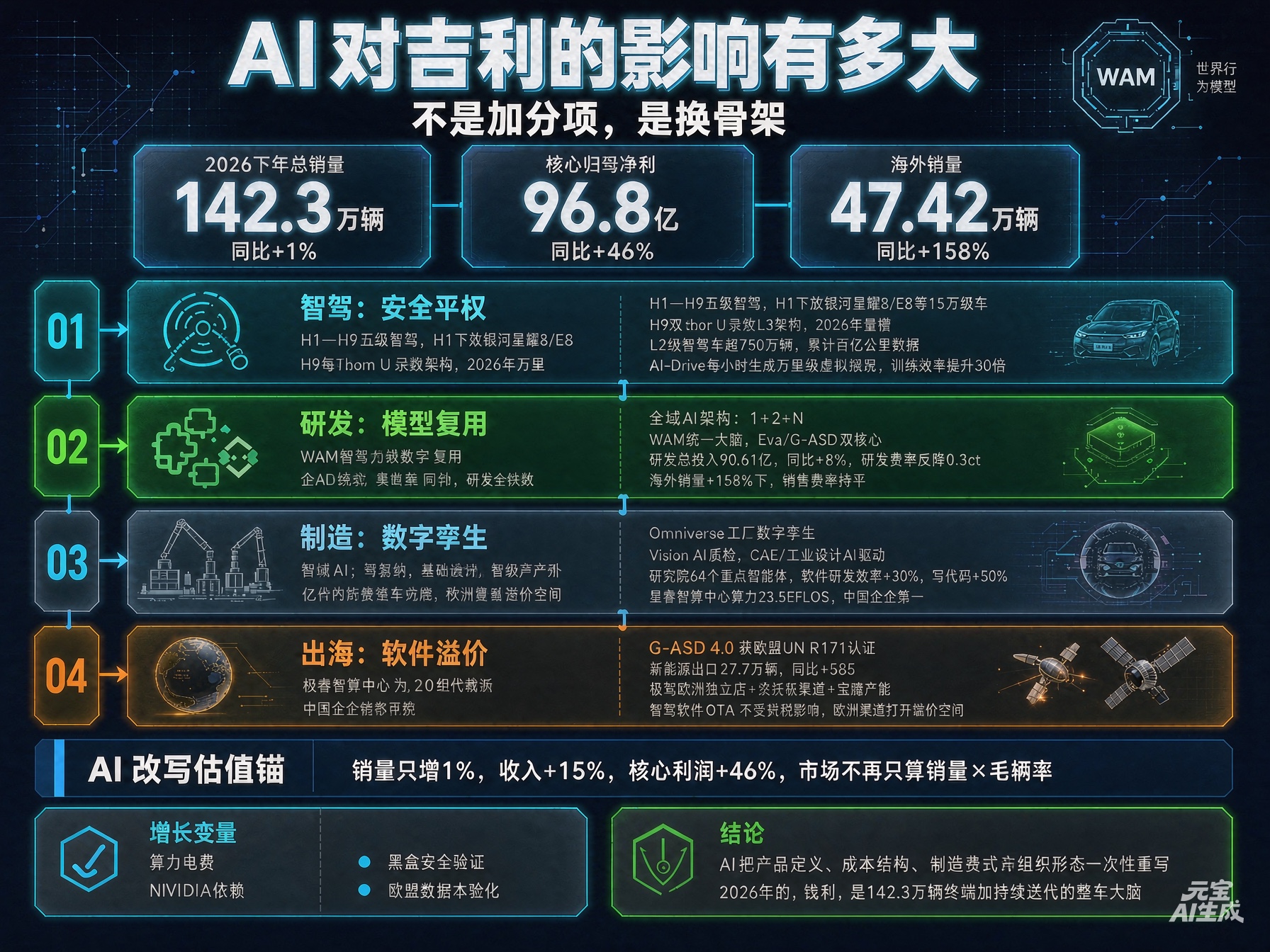 #吉利汽车的AI技术如何# 不是“加个AI”，是给车装“脑”：吉利全域AI 2.0，把汽车从硬件重写成智能体

2026年1月拉斯维加斯CES，吉利没发新车，发了个“脑”——WAM世界行为模型（World Action Model）叠加全域AI 2.0体系，把智驾、座舱、底盘、动力、车身控制收进同一