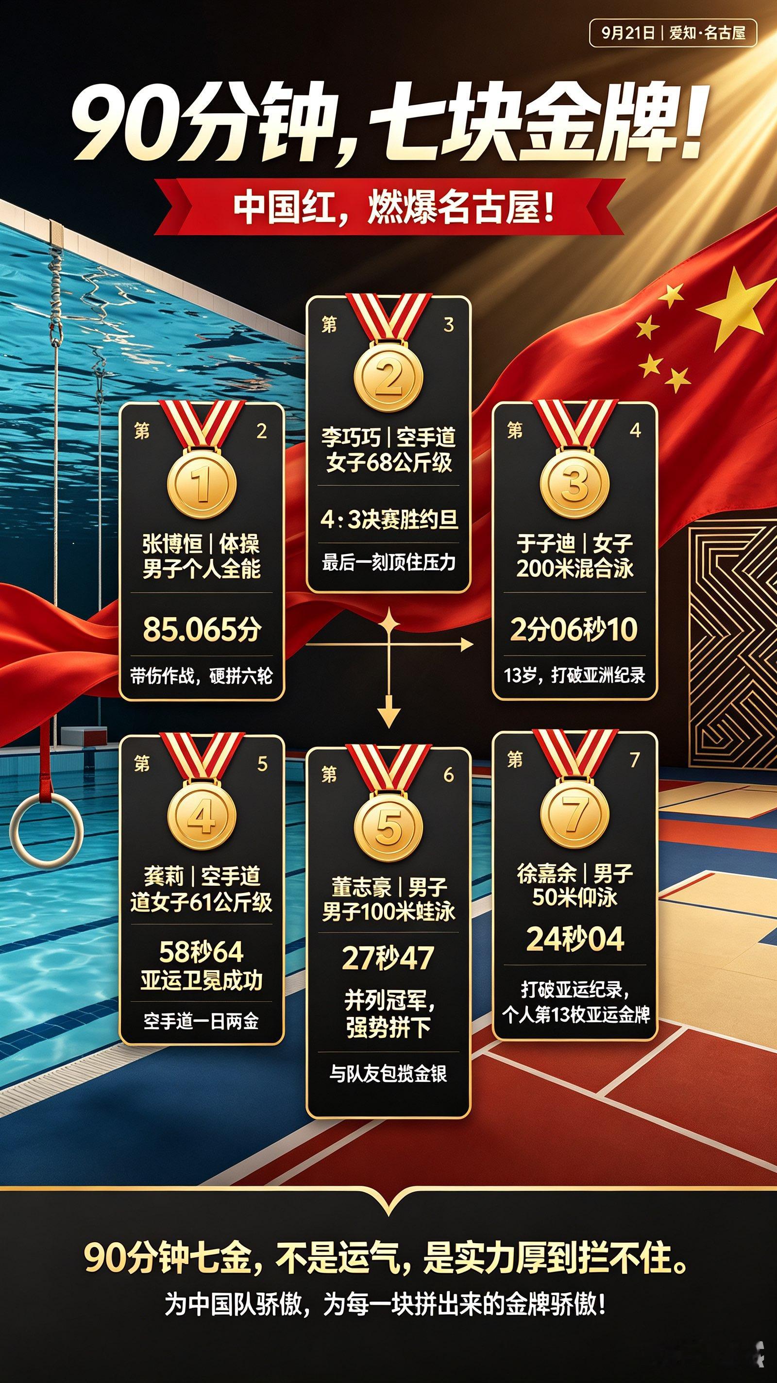 90分钟，七块金牌！中国红，燃爆名古屋！

9月21日，爱知·名古屋亚运赛场，中国体育代表团上演了让所有中国人热血沸腾的一幕——从张博恒体操男子全能夺冠开始，短短90分钟内，中国队连夺七金！

这哪是比赛，这是中国力量的集中爆发。一块一块看，每一块都硬气：

🏅 第1金：张博恒，体操男子个人全能，总