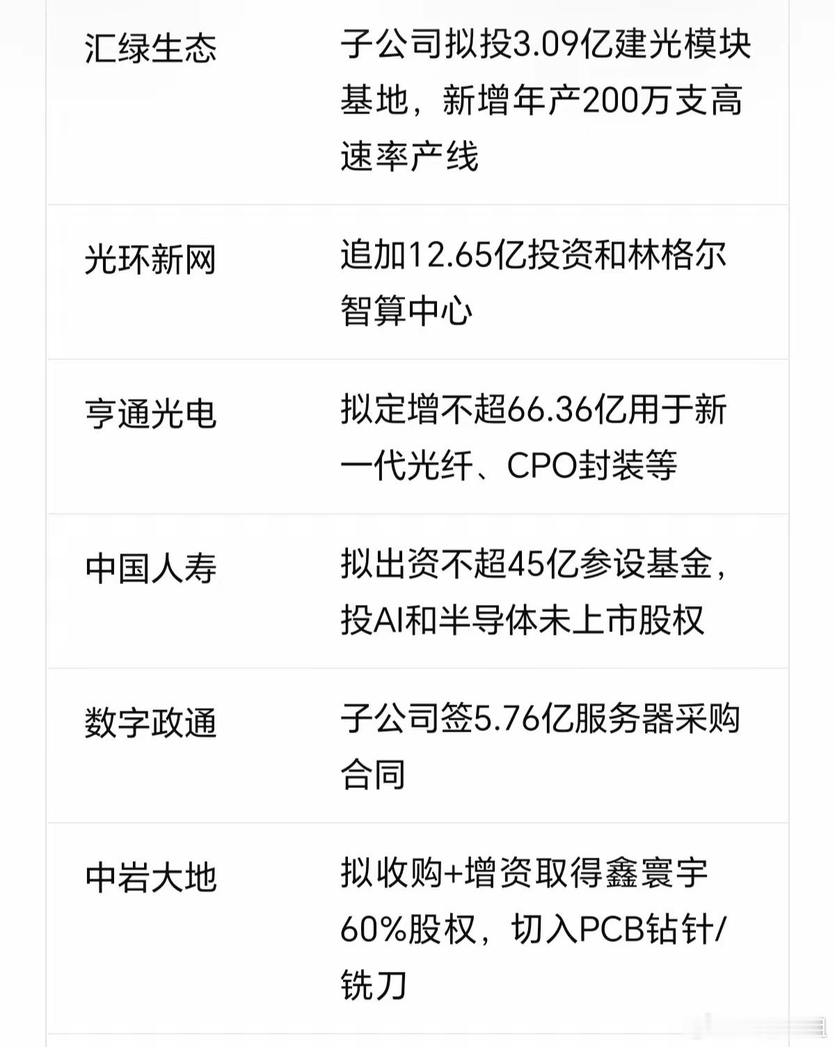 今天股市最新利好消息来了
一、AI/算力/光模块/通信
​汇绿生态：控股子公司钧恒科技拟投 3.09 亿元建研发生产基地，新增年产 200 万支高速率光模块产线。
​光环新网：对和林格尔智算中心项目追加投资 12.65 亿元。
​亨通光电：拟定增不超 66.36 亿元，用于新一代光纤、CPO 先进封装等。
​中国人寿 ​