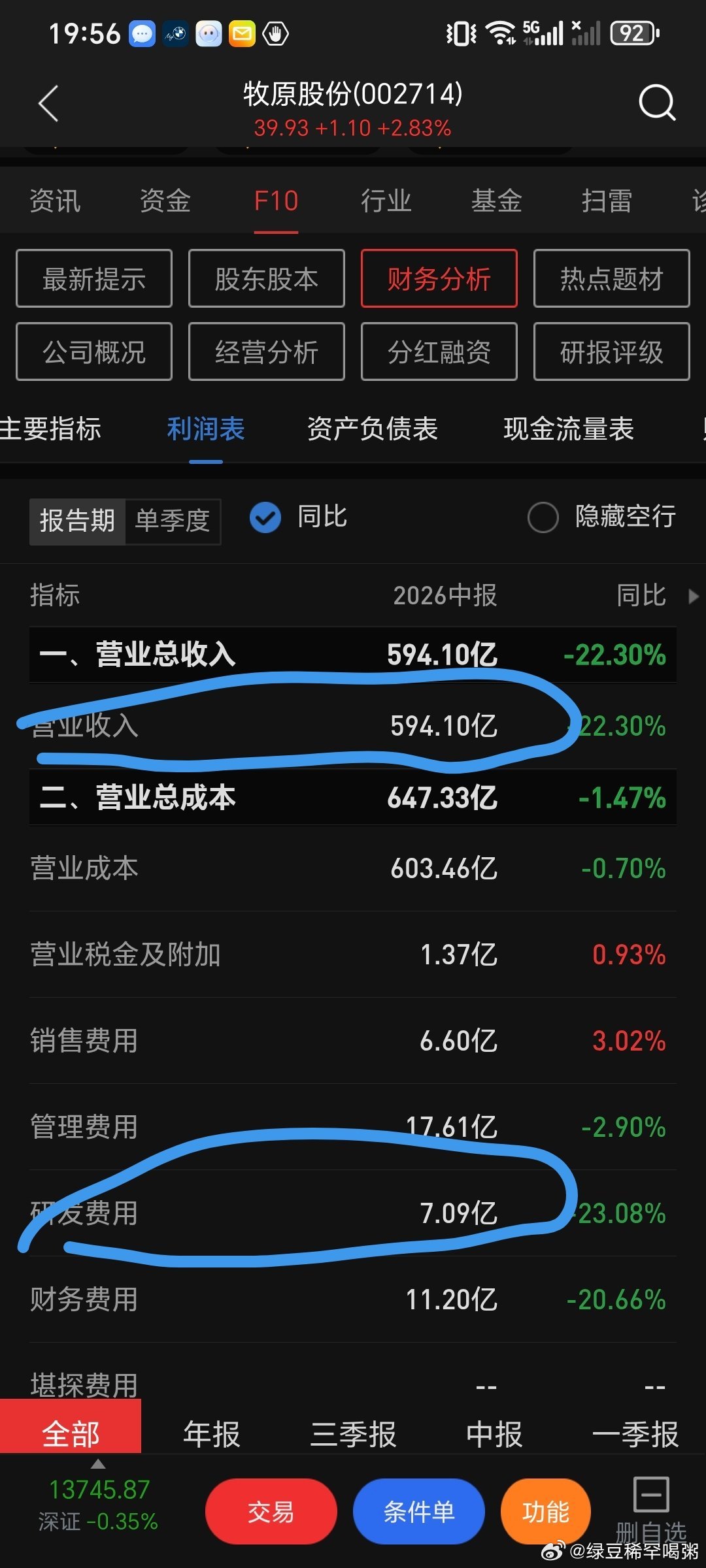 #宇树研发费用或比牧原养猪经费低#
单纯讲研发费用恐怕是个不负责任的说法。
说这种话的，要不是蠢，要不是坏，要不就是说的话被曲解、肢解了。

通常我们看研发投入的时候，有一个叫做研发强度的指标，即：研发费用÷营业收入×100%。毕竟，拿一个刚起步行业的研发费用绝对数，来跟另一个行业的巨头研发 ​