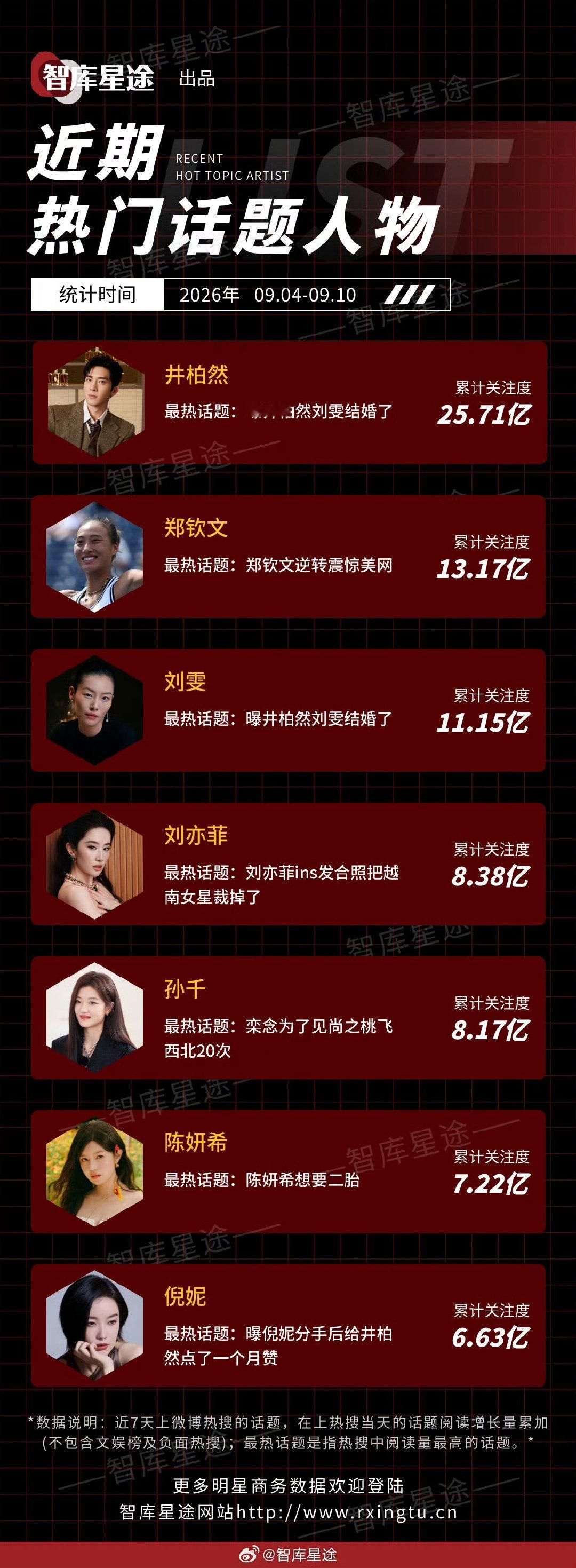 #郑钦文[超话]##郑钦文的郑在进行时# 
郑钦文的热度还在上升👆
德塔文过去一周声量第一(不限圈层)
智库星途热门话题累计关注度13.17亿
微信号指数最高突破2亿

突破各个圈层的热度，名副其实的巨星[期待] ​