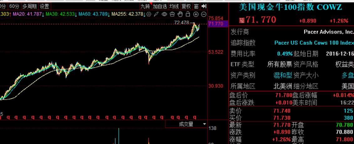 今晚纳斯达克也没撑住跌了2.7%，费城半导体指数跌幅超过6%。

但其实美股内部在进行剧烈的分化，以自由现金流为核心筛选标准的COWZ，却逆势上涨，接近历史高位。

扎进去看，就是一堆老登股，碳基股站起来了，可口可乐、礼来之类的，直接起飞。

为什么会出现如此鲜明的分化？

我的理解是，市场对于企 ​