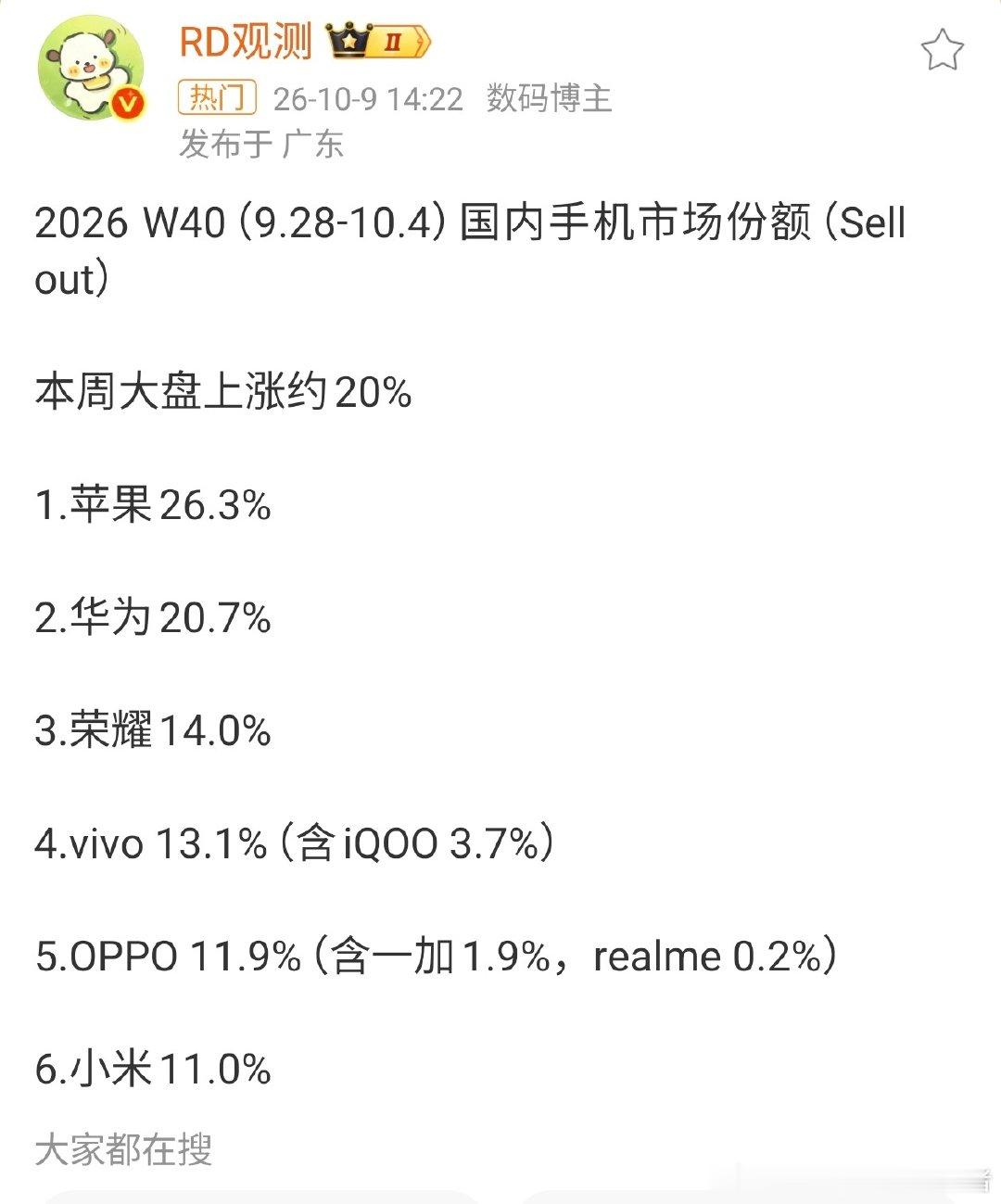 #苹果华为W40份额分列前二#上周国内手机市场份额出来了，苹果和华为分别排在第一和第二的位置，这两个品牌同比都是增长的。荣耀凭借着荣耀Magic9系列的热销排在了第三，接下来依次是vivo、OPPO和小米。整体大盘上涨了一些，但这首销期热度过去后再看吧，最后高端市场，还得是苹果和华为。 ​