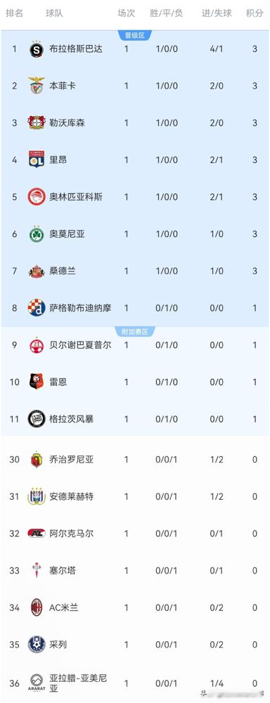 控球60%，射门17脚，角球10个，愣是一个没进。
AC米兰主场0比2输给本菲卡，欧联杯开门黑。场面看着热闹，数据全面碾压：射门是对手的一倍半，角球更是10比1。可17脚射门就4脚打在门框里，预期进球1.85，实际进球零。
本菲卡全场就4脚射正，进了俩。
米兰这边，禁区里跑来跑去，最后一下不是