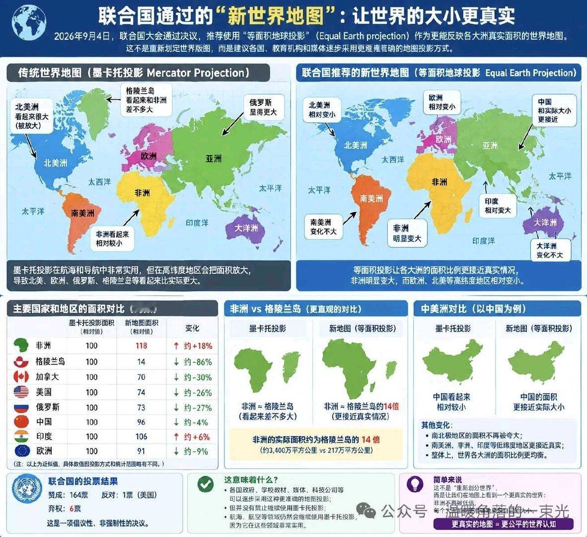 2026年9月4日，联合国大会通过一项关于世界地图投影的决议。
表决结果非常醒目：164票赞成，1票反对，6票弃权。
美国成为唯一投反对票的国家。 ​