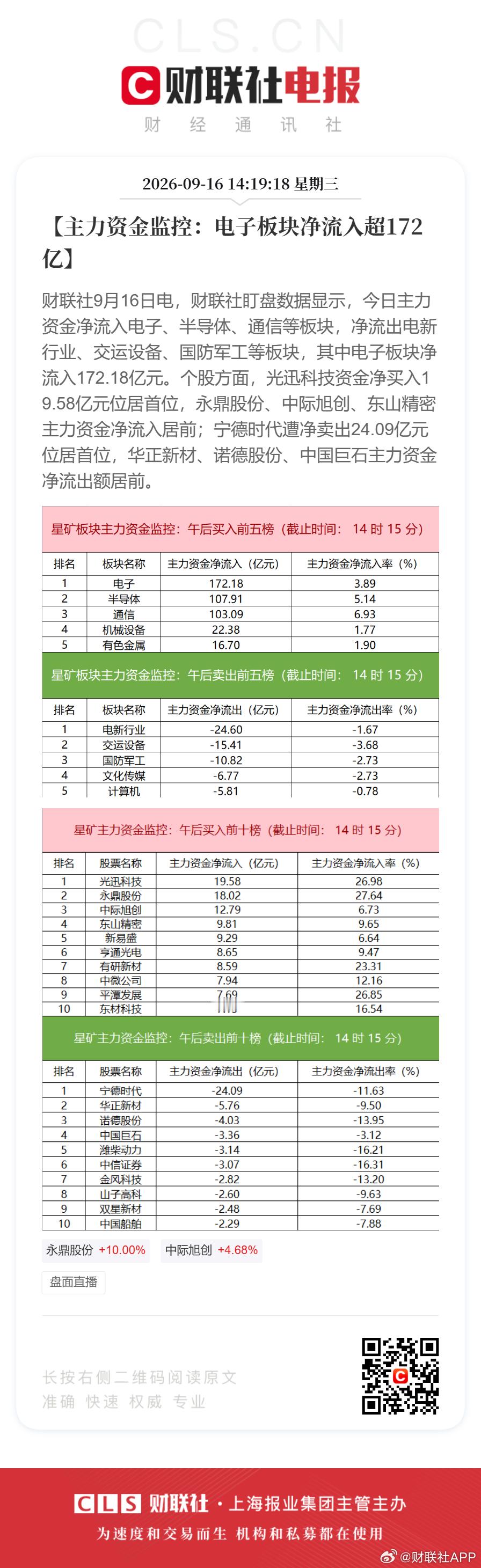 #A股盘面直播# 【#主力资金监控#：电子板块净流入超172亿】财联社9月16日电，财联社盯盘数据显示，今日主力资金净流入电子、半导体、通信等板块，净流出电新行业、交运设备、国防军工等板块，其中电子板块净流入172.18亿元。个股方面，光迅科技资金净买入19.58亿元位居首位，永鼎股份、中际旭创、东山 ​