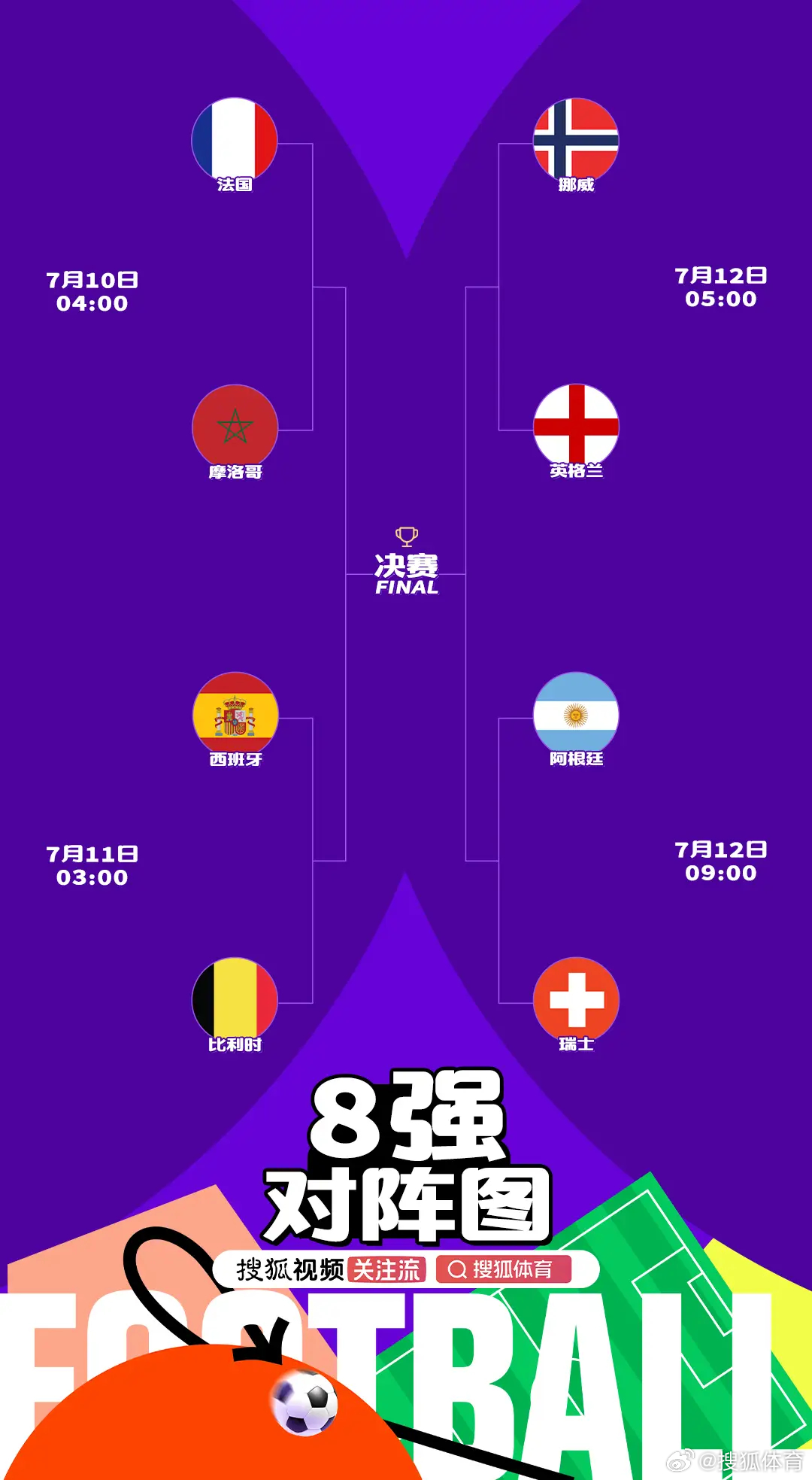 北京时间7月8日，2026美加墨世界杯1/8决赛全部结束，8强产生，他...