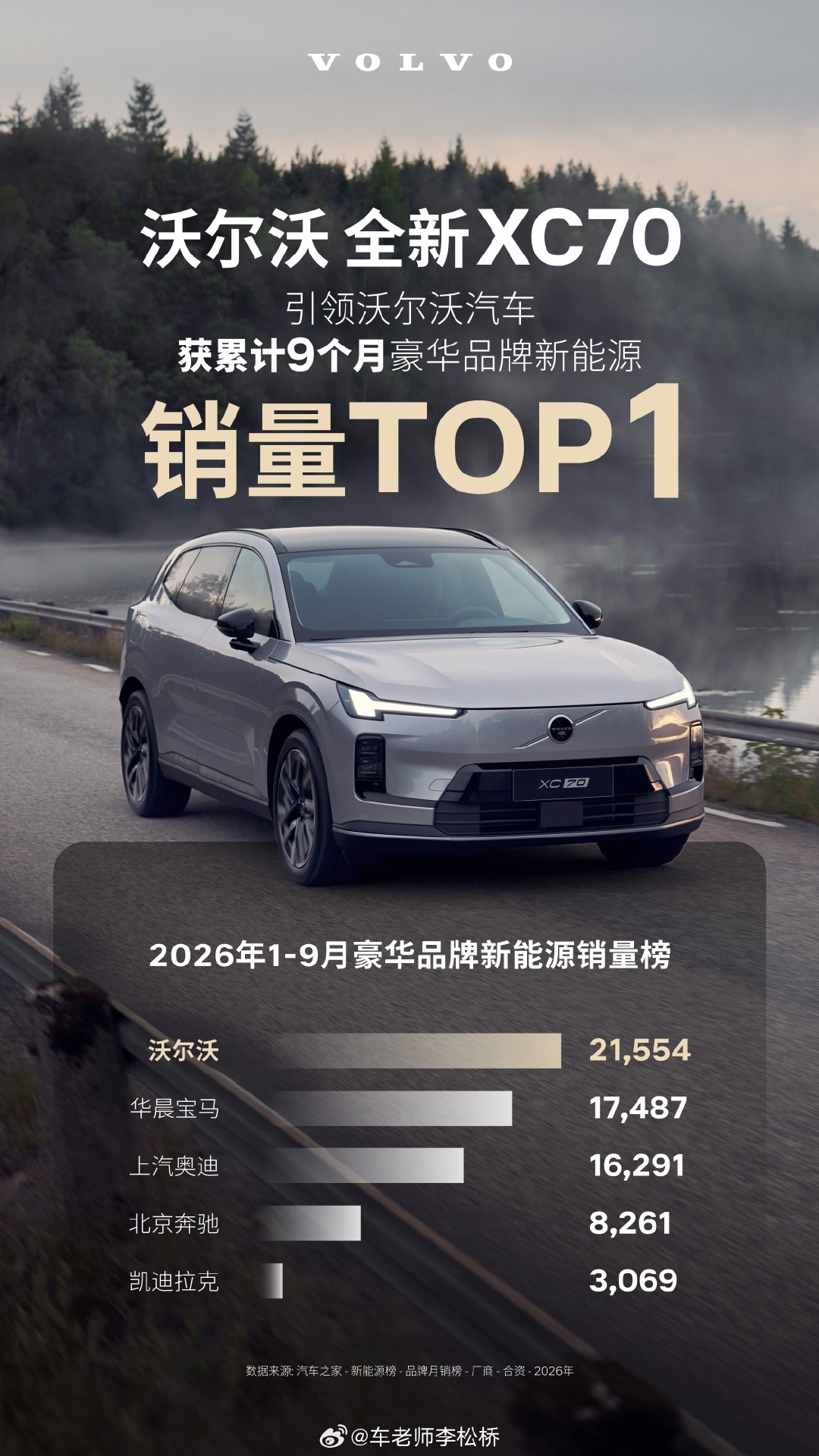 2026年1‑9月豪华品牌新能源销量No.1 - 沃尔沃，以21,554台累计销量拿下豪华品牌新能源销量TOP1。没想到吧，这就是背靠大树好乘凉[并不简单] ​