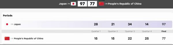 #中国男篮比分被修正为77比97日本#9月18日，名古屋亚运会男篮半决赛，中国男篮败给非主力队员为主的日本男篮，无缘决赛。
比赛结束时屏幕大屏显示中国男篮78比97输球，但是稍后亚运官网统计却显示中国队只有77分。虽然这1分无关比赛输赢，但不禁想问：这1分去哪了？ ​