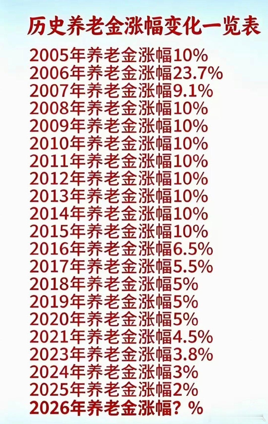 老百姓没有那么多想法，多挣点钱，生活好点。
特别是老年人，辛苦了一辈子，养老金每年增长多一点，起码能不低于物价上涨的幅度。 ​