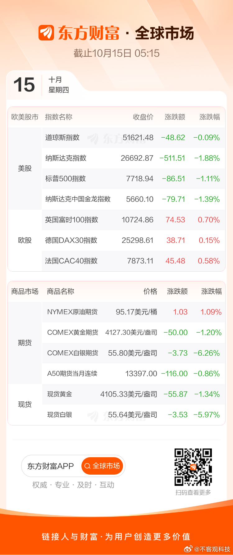 美AI科技股这次下跌，最值得警惕的不是一天蒸发了多少市值，而是高利率正在同时压估值、抬融资成本。

#美AI科技股暴跌# 纳指收跌1.88%，费城半导体指数跌4.3%，AI云厂商CoreWeave重挫逾15%。导火索是美国9月CPI同比升至3.7%，市场重新计价加息概率。

这类重资产AI公司会挨两记：远期利润折现后更不值 ​