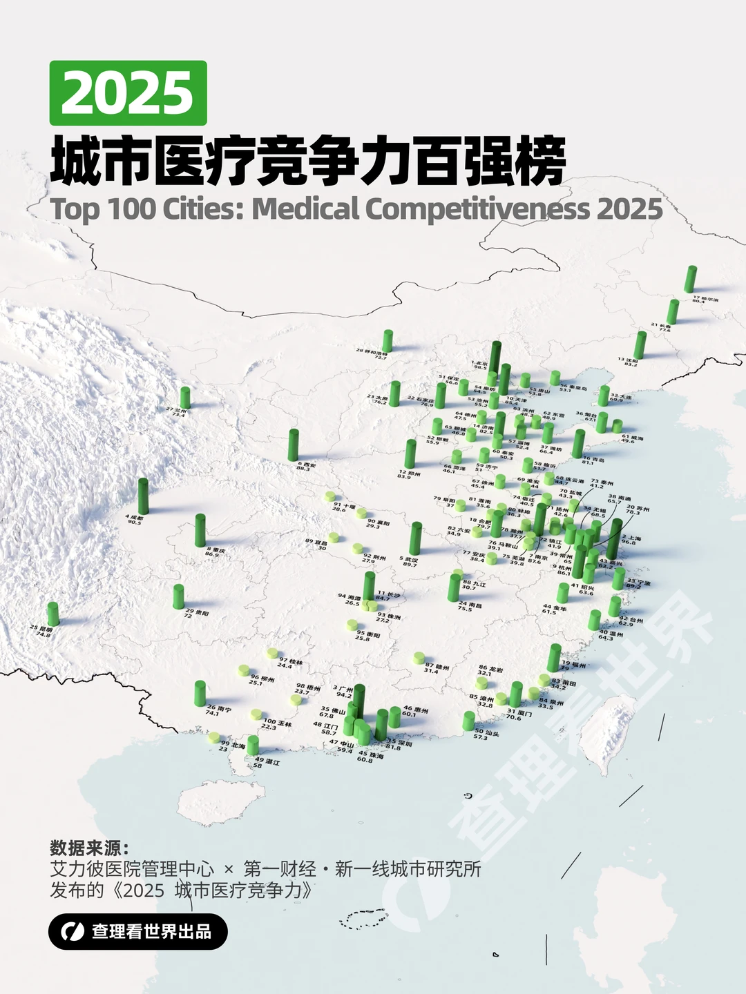 2025中国城市医疗百强榜：经济强医疗就强？