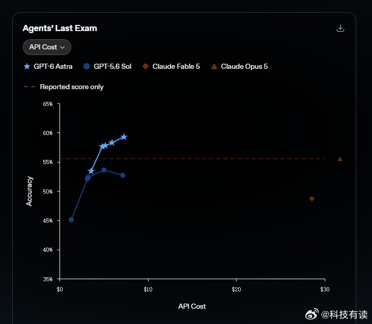 #GPT新模型发布# GPT-6 Astra 来了。 几个数：FrontierMath Tier 4 得分 98%，ARC-AGI-3 99.9%，ExploitBench 100%。电脑操作比 GPT-5.6 Sol 快 47%，越权行为从 48% 降到 0%。 通俗点讲就是数学几乎满分，推理几乎满分，安全漏洞满分，还更听话了。  #GPT6Astra##OpenAI# ​