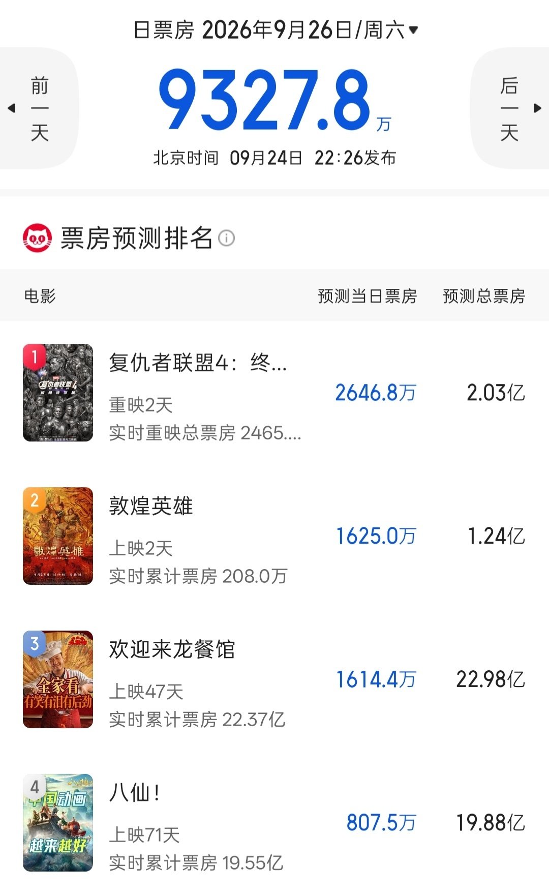 中秋档三天的票房预测出来了，近十年最差吧[跪了]…1亿/9000万/6000万。

《复仇者联盟4》重映票房2亿+
《敦煌英雄》票房1.2亿+
《老江湖》票房2800万+
#造浪吧国庆档##我在微博聊电影# ​​​