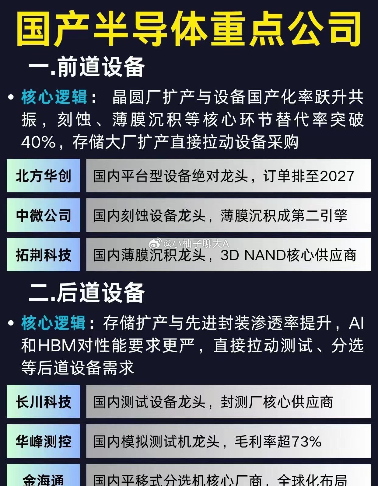半导体六大赛道企业盘点，哪个环节是真风口
算力产业的快速发展，持续拉动芯片全产业链的需求增长，国产替代不再只是单一环节的突破，而是整条制造链路的协同推进。
​​从晶圆制造所需的前道、后道设备，到存储芯片、晶圆代工，再到先进封测与精密零部件，每个细分赛道都有本土企业持续深耕。不同环节 ​