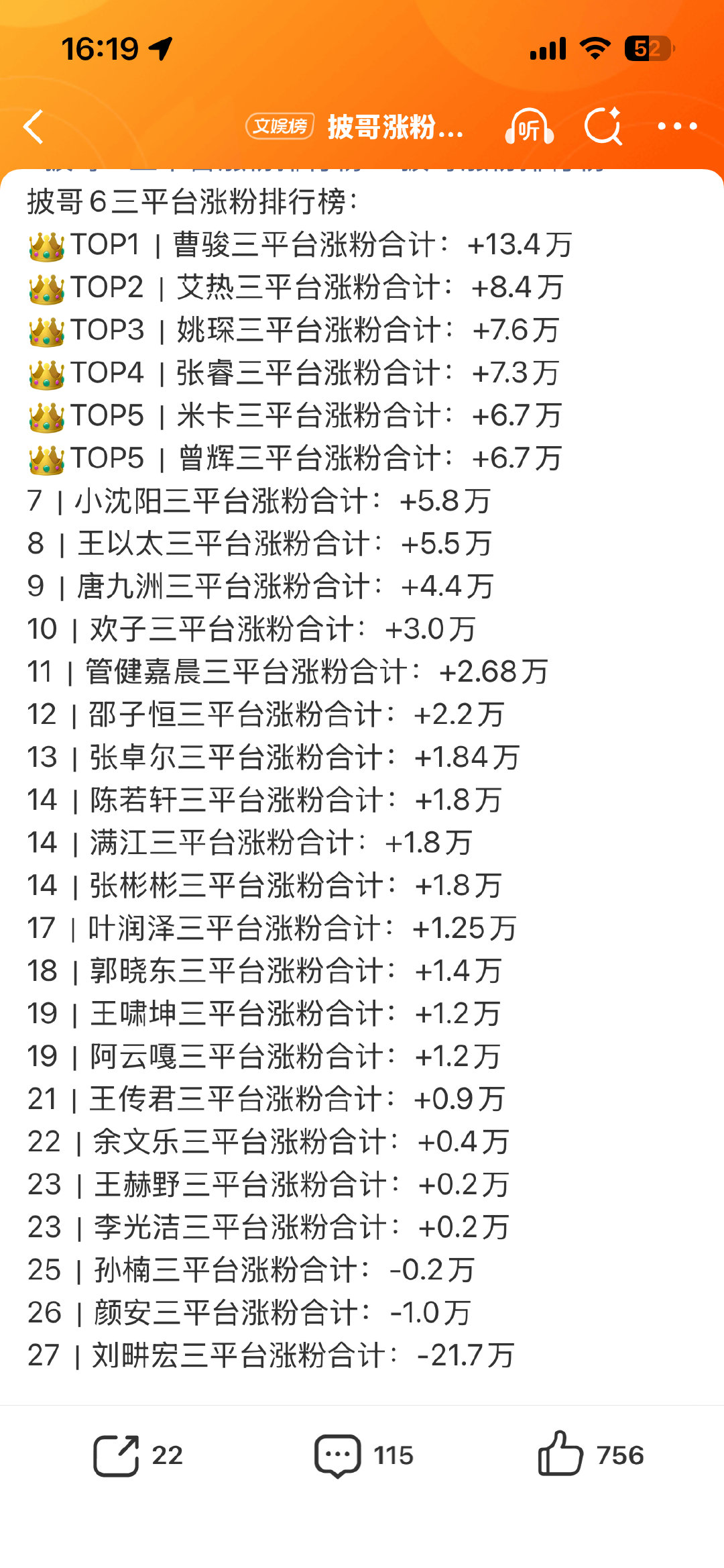 #披哥涨粉排行榜#
这个综艺可参加可不参加了
一点热度没有 
加一起 还没有一个网红一首歌涨粉多 ​