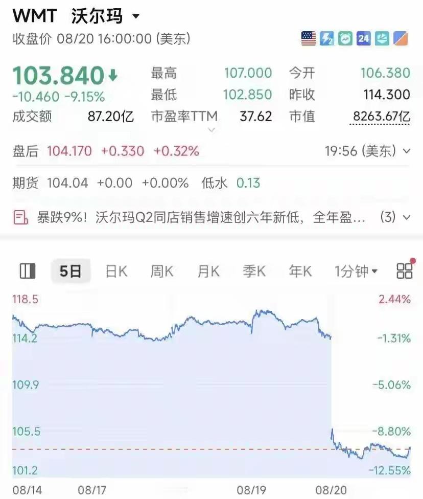 美国“救市”，“药效”有限

当地时间周四（8月20日），美股三大股指全线收跌，道指、纳指跌约1%。大型科技股普跌，SpaceX跌超4%，亚马逊跌超2%，苹果、特斯拉跌逾1.5%。存储芯片股走强，SK海力士涨超4%，美光科技涨近4%，希捷科技、闪迪涨逾2%。
美国财政部长贝森特周四透露可能进一步扩大美债回购力 ​