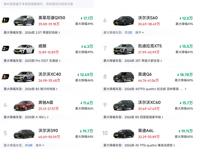 国庆黄金周，最新降价榜单一出，所有人都倒吸一口凉气：最高让利逼近50%！这哪里是促销，分明是一场生死攸关的自救。
跌得最狠的，恰恰是曾经的贵族。英菲尼迪QX50、沃尔沃XC40/S60/S90、奔驰A级、凯迪拉克XT5、奥迪Q6，降幅普遍冲上40%，有的几乎腰斩。沃尔沃旗下SUV与轿车全线“骨折”，