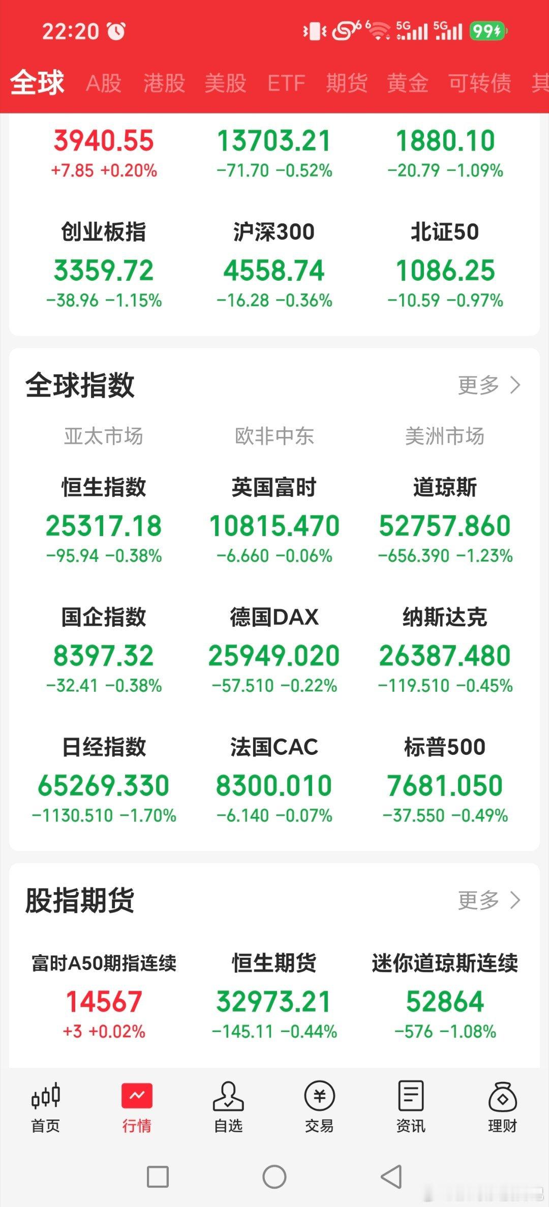 原油震荡，黄金白银小跌

美股集体下跌，半导体上涨，其他科技下跌为主

#股票##郑钦文实现千万分之一概率事件##最近你买黄金了没# ​​​