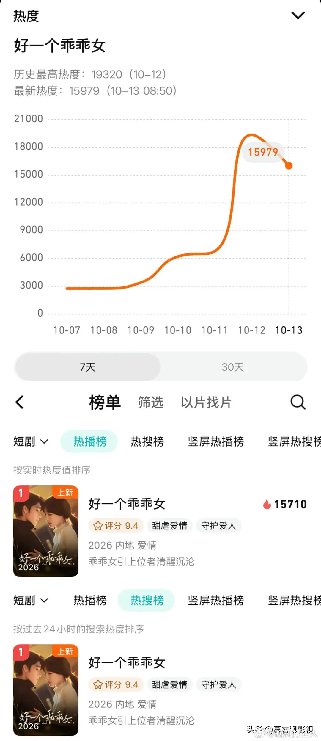 《好一个乖乖女》杀疯了！首日热度19320，登顶腾讯两大榜单TOP1 ​