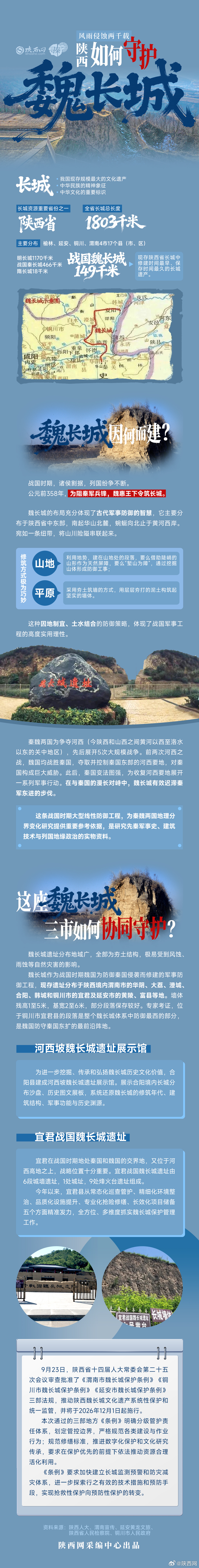 【风雨侵蚀两千载，陕西如何守护魏长城？】长城是我国现存规模最大的文化遗产，是中华民族的精神象征，是中华文化的重要标识。

陕西省是长城资源重要省份之一，全省长城总长度1803千米，主要分布在榆林、延安、铜川、渭南4市17个县（市、区）。其中明长城1170千米，战国秦长城466千米，战国魏长城149 ​