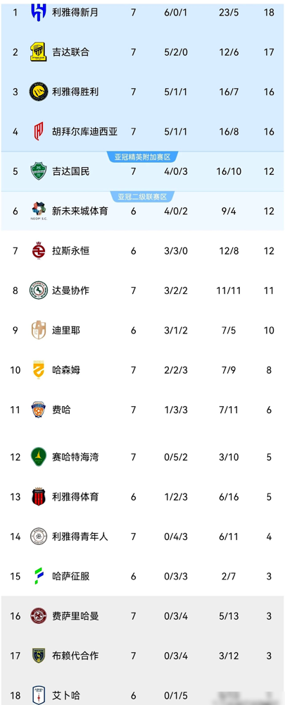 15脚射门只进1个，C罗全场21次触球，0过人，6次丢球权。
利雅得胜利62%控球，对面38%，结果1-1。15射2正，xG才1.43，绝佳机会2次。控半天，全是无效倒脚。
C罗首发打满90分钟，2脚射门0射正，地面对抗全输。镜头少到像被雪藏。替补哈姆丹第72分钟才把面子捡回来。
隔壁新月6-