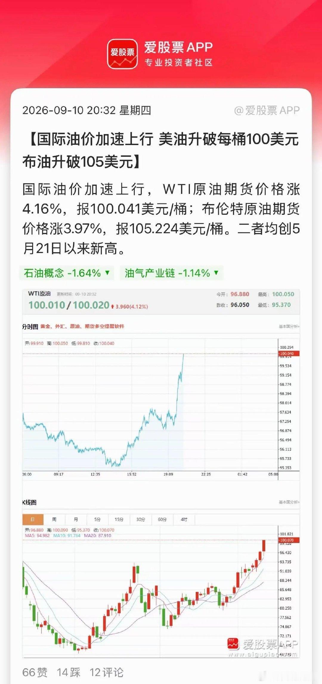 今晚四大利空：1、油价狂飙冲上100美元2、欧洲央行宣布加息3、美国30年期国债升至5.34%，4、老美8月PPI数据超出预期！老川现在讲话也不灵了，根本打压不了油价。美股盘前、A50都在跳水，这又要腥风血雨的感觉。那就让美股跌去吧，反正A股也就这样了，爱咋咋地吧。 ​