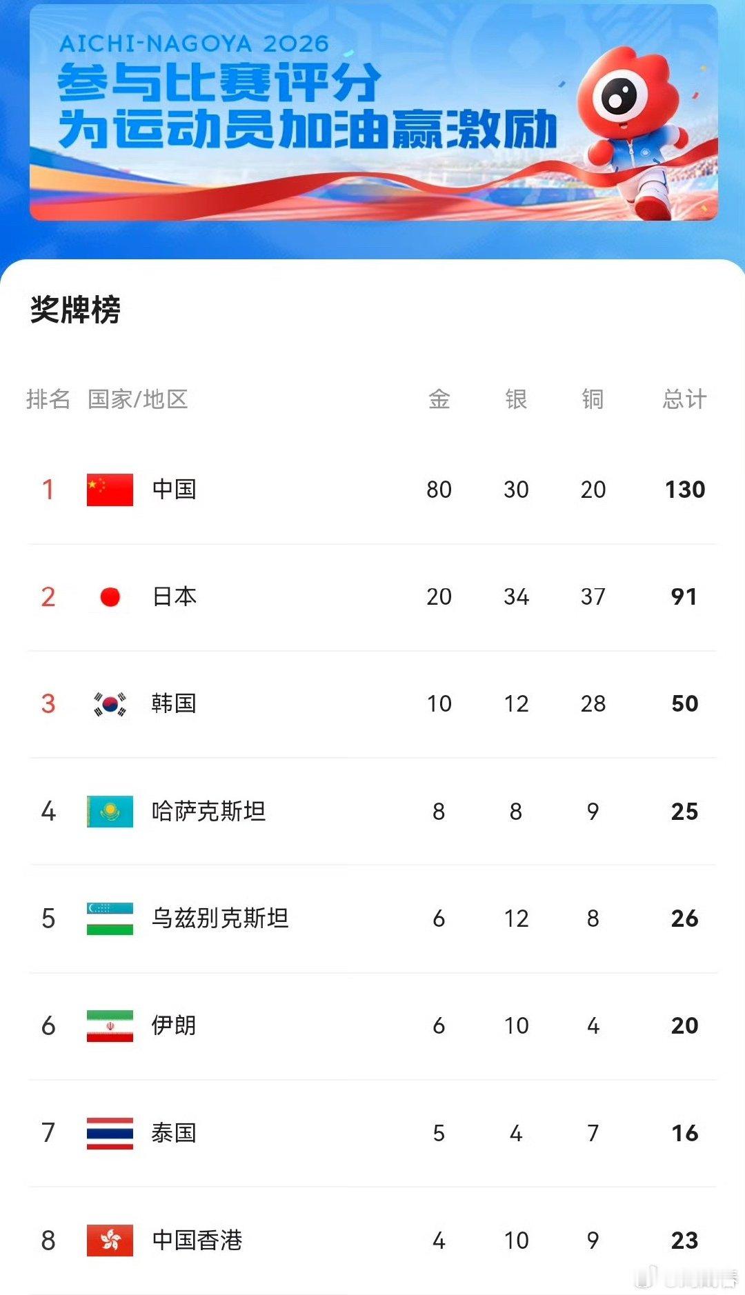 这才是名副其实的遥遥领先！

2026年名古屋亚运会第5比赛日，中国代表团一日狂揽32枚金牌，以80金断层领跑金牌榜，同时，刷新了亚运会单日夺金历史纪录。

#中国队单日32金##国乒女团金牌##国乒男团银牌# ​
