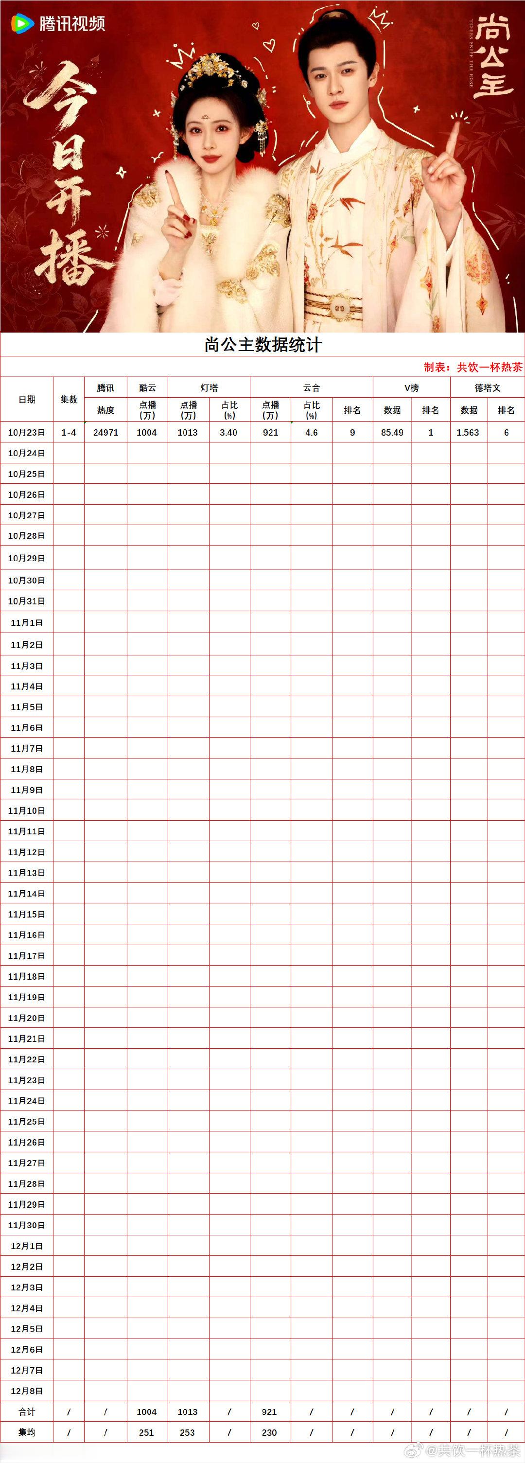 在播剧数据更新：2026/10/23
#尚公主# 李昀锐、孟子义新剧尚公主昨日腾讯开播，首播4集，云合日增900万+，最高热度近25000，听说是CP粉的狂欢[允悲] ​
