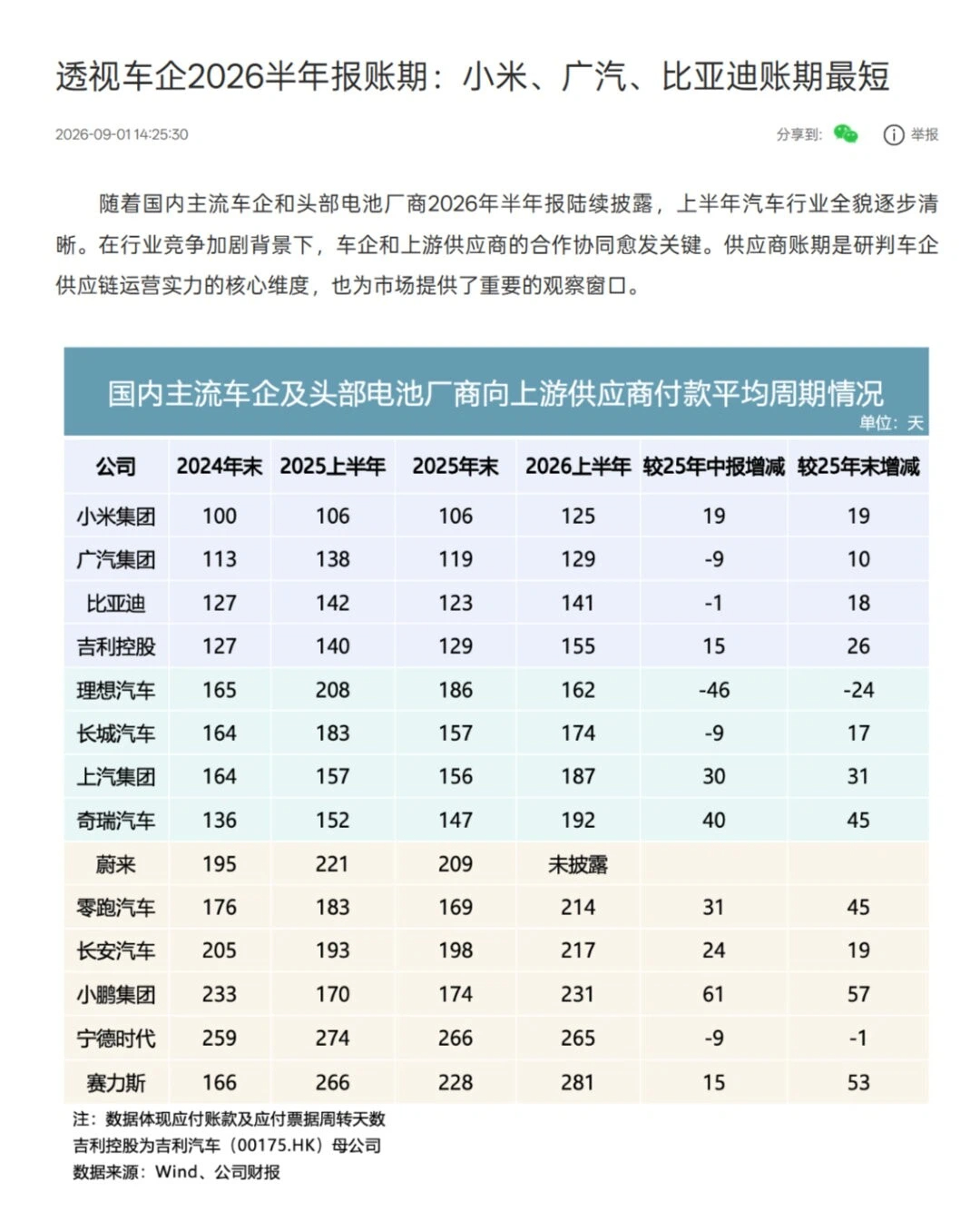 2026上半年车企平均拖账190天，小米、广汽、比亚迪守住行业底线！

车圈销量、口碑、配置都能营销包装，但车企供应商账期是没法注水的硬核财报数据，最能体现车企真实经营水平和做事风格。

直白地说：
账期越长 = 车企现金流承压，靠占用供应商资金周转，向外转嫁经营风险；
账期越短 = 资金链稳健，不
